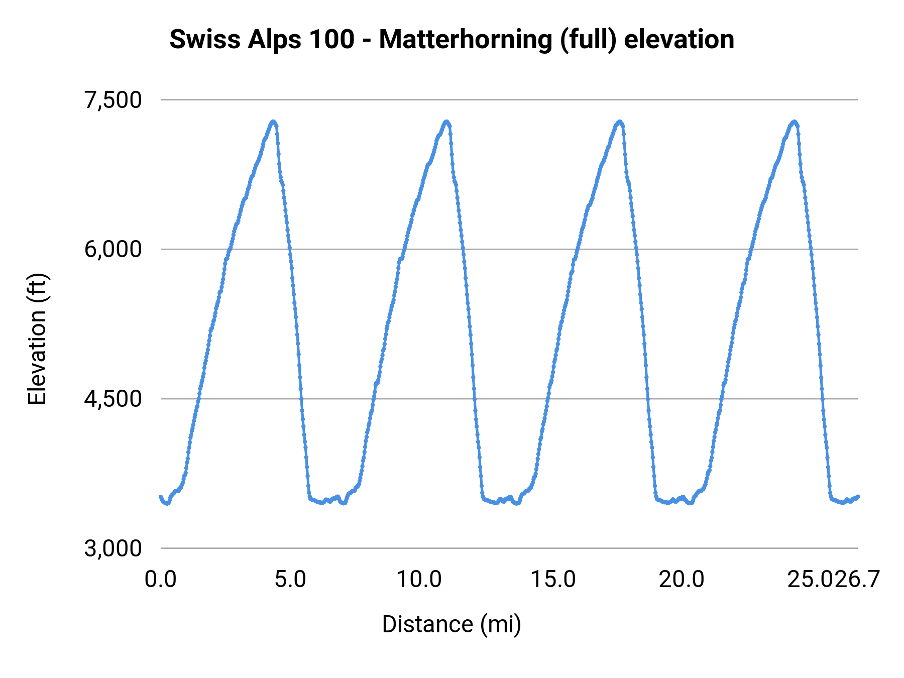 Swiss Alps 100 - Matterhorning (full) elevation profile