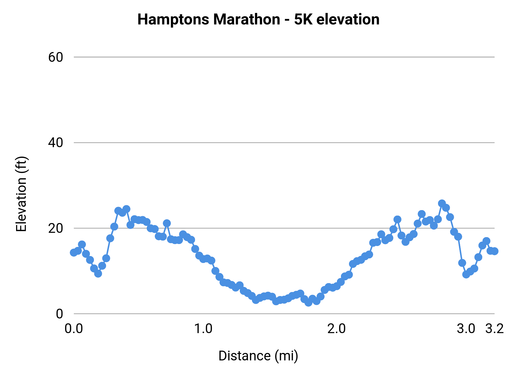 Hamptons Marathon - 5K elevation profile