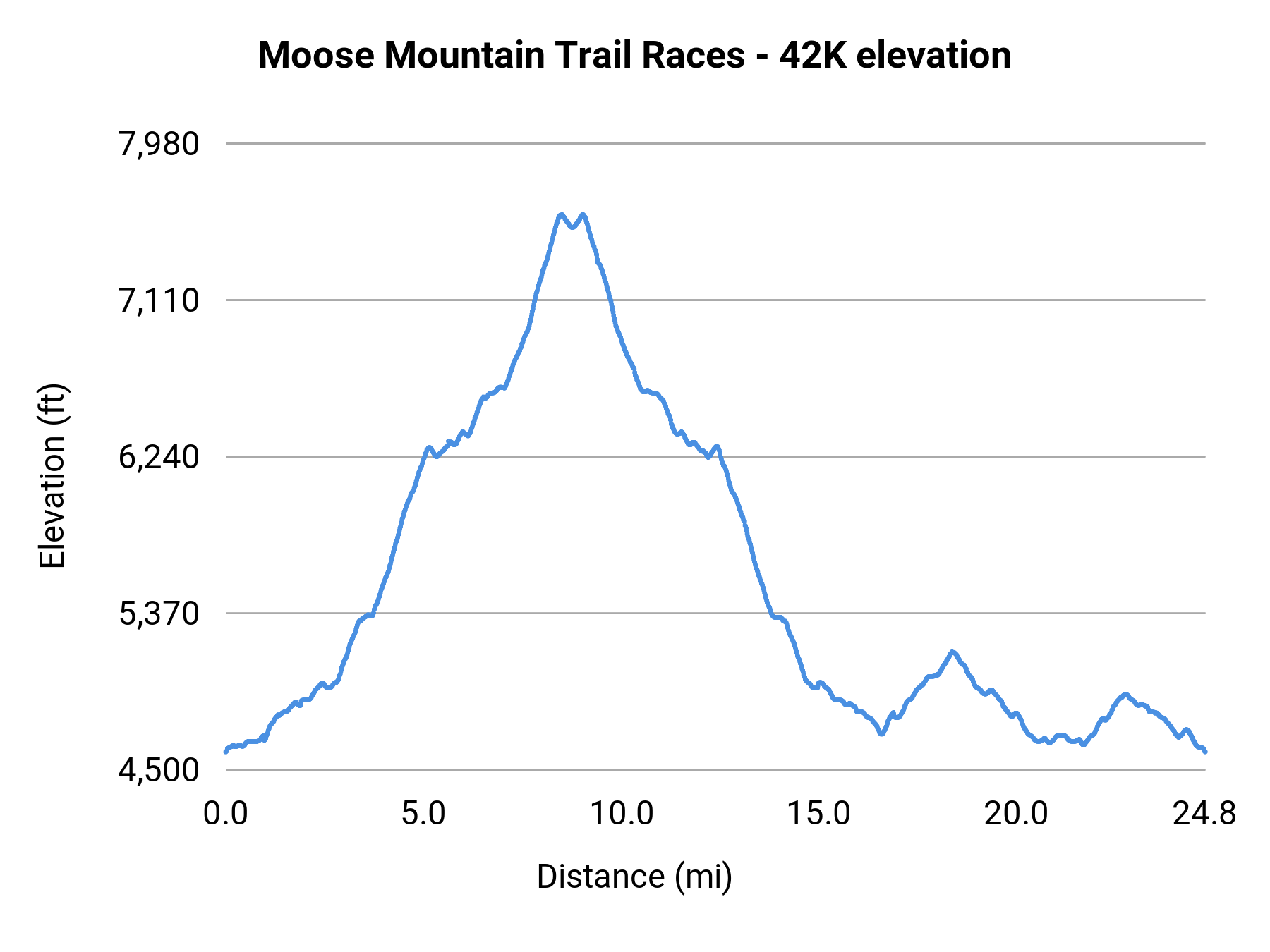 Moose Mountain Trail Races - 42K elevation profile