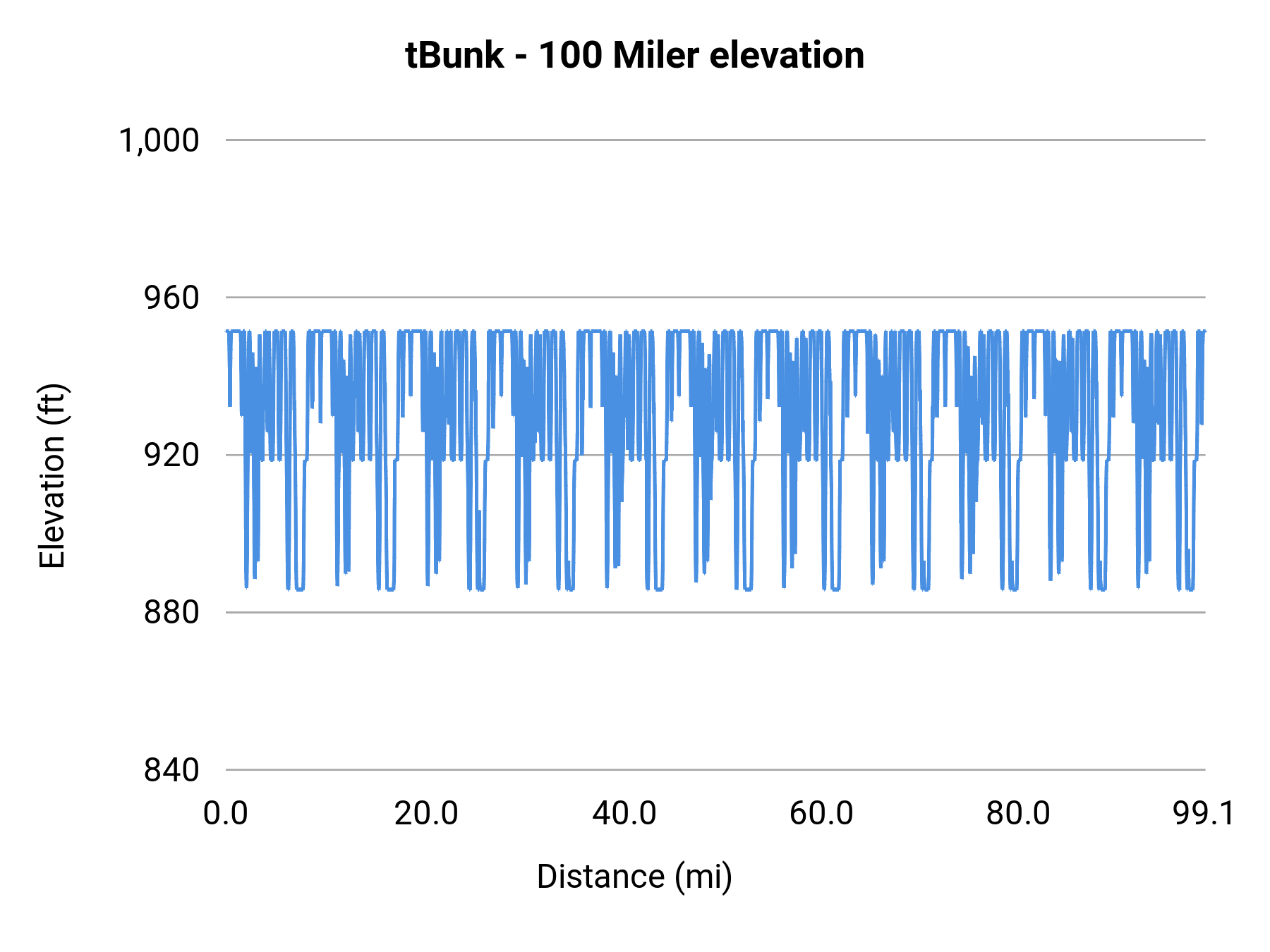 tBunk - 100 Miler elevation profile