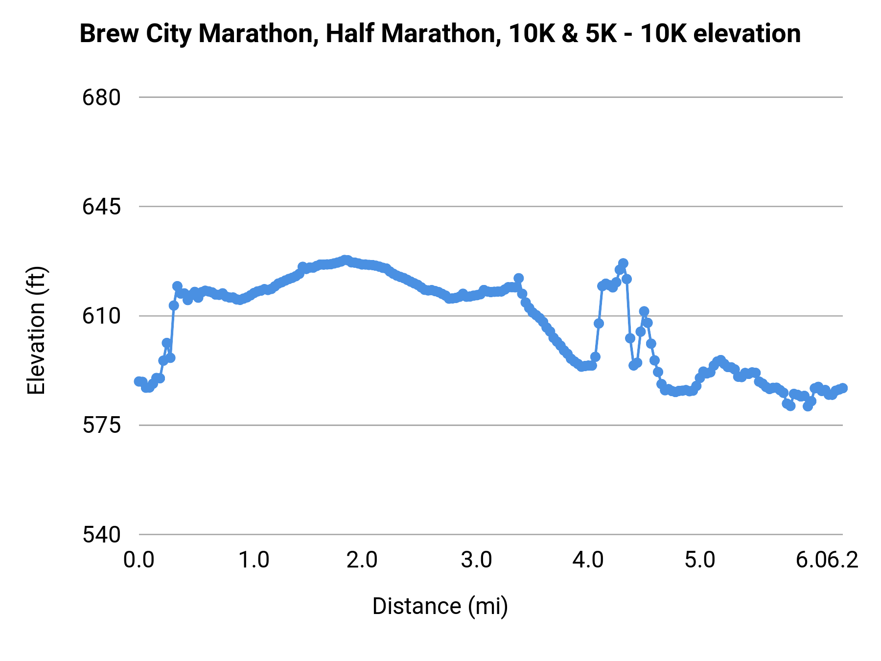 Brew City Marathon, Half Marathon, 10K & 5K - 10K elevation profile