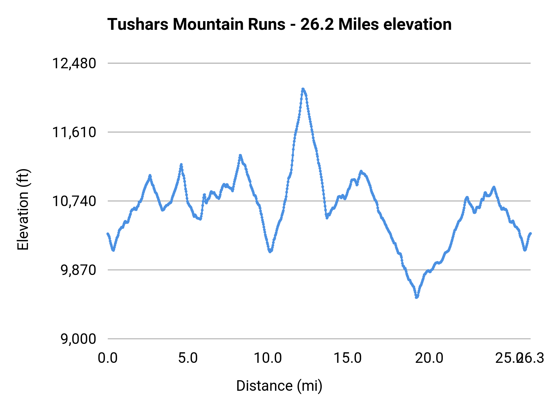 Tushars Mountain Runs - 26.2 Miles elevation profile