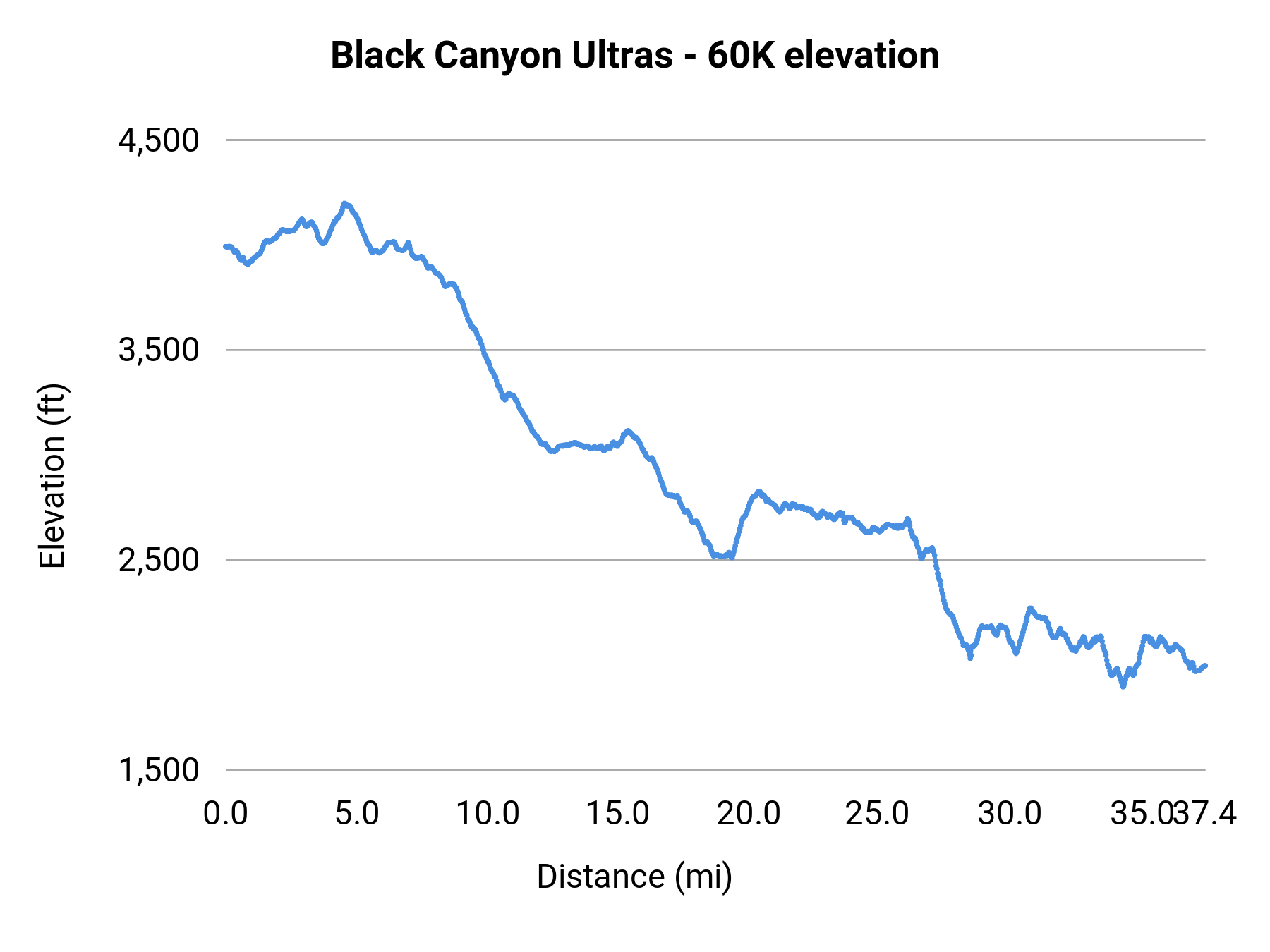 Black Canyon Ultras - 60K elevation profile