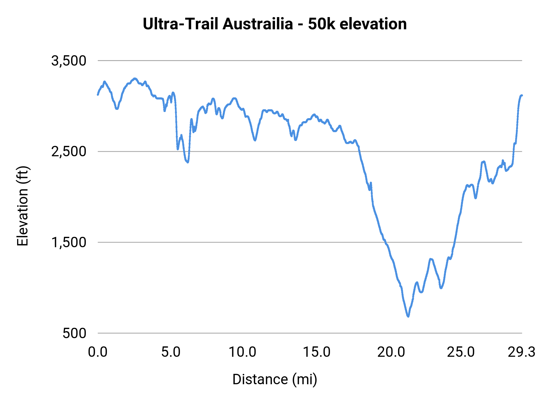 Ultra-Trail Austrailia - 50k elevation profile