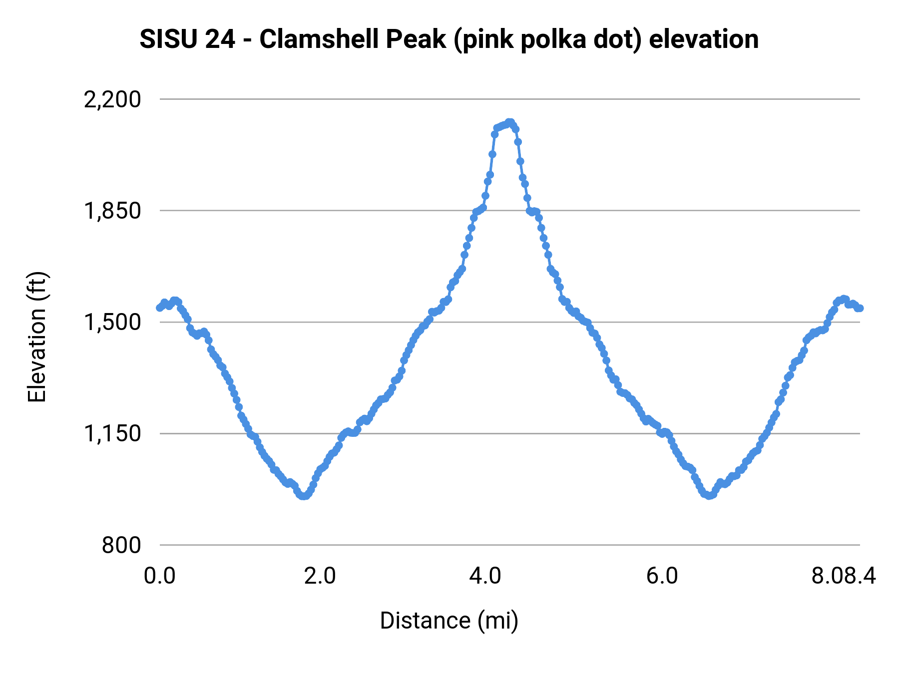 SISU 24 - Clamshell Peak (pink polka dot) elevation profile