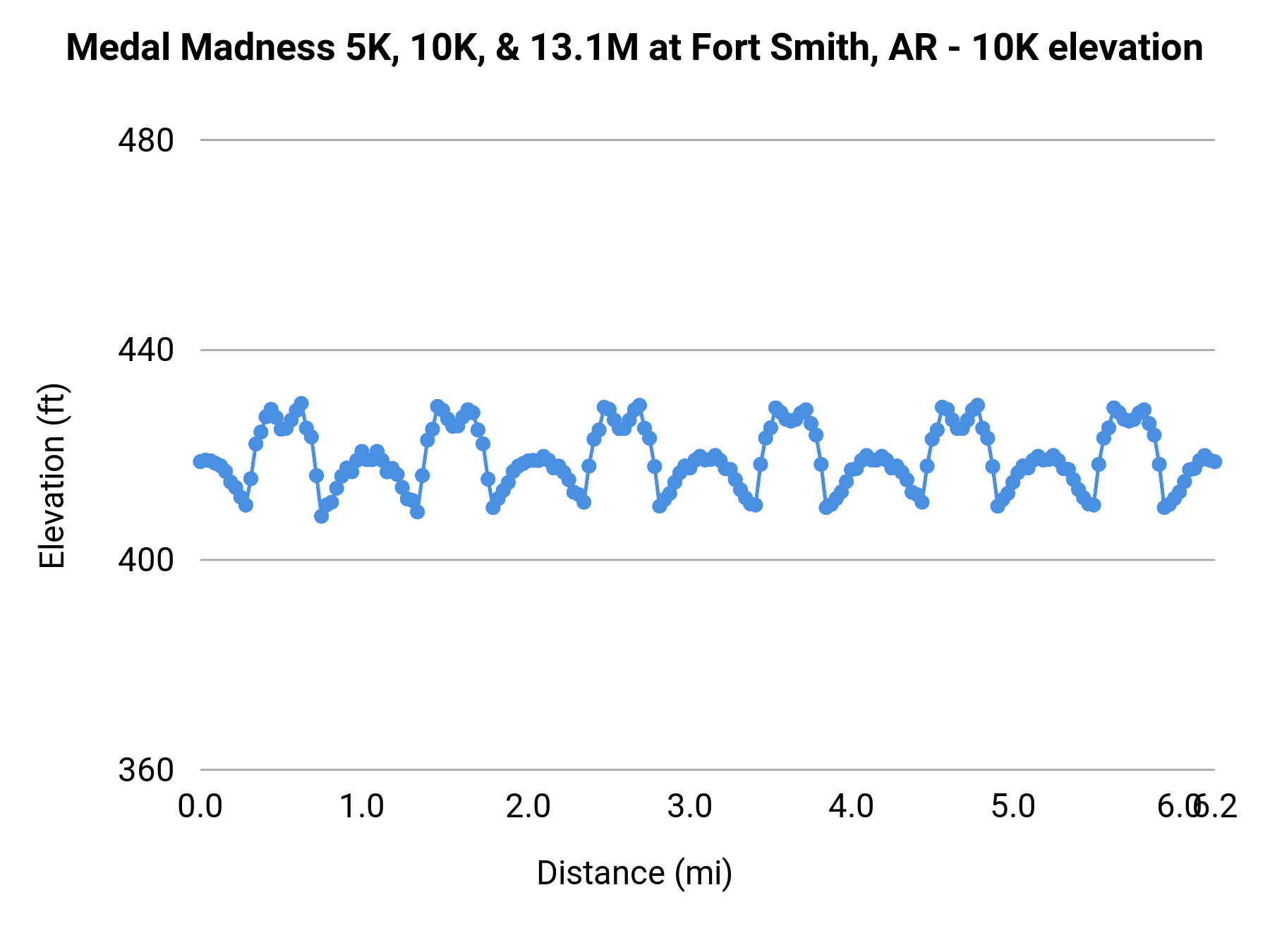 Medal Madness 5K, 10K, & 13.1M at Fort Smith, AR - 10K elevation profile