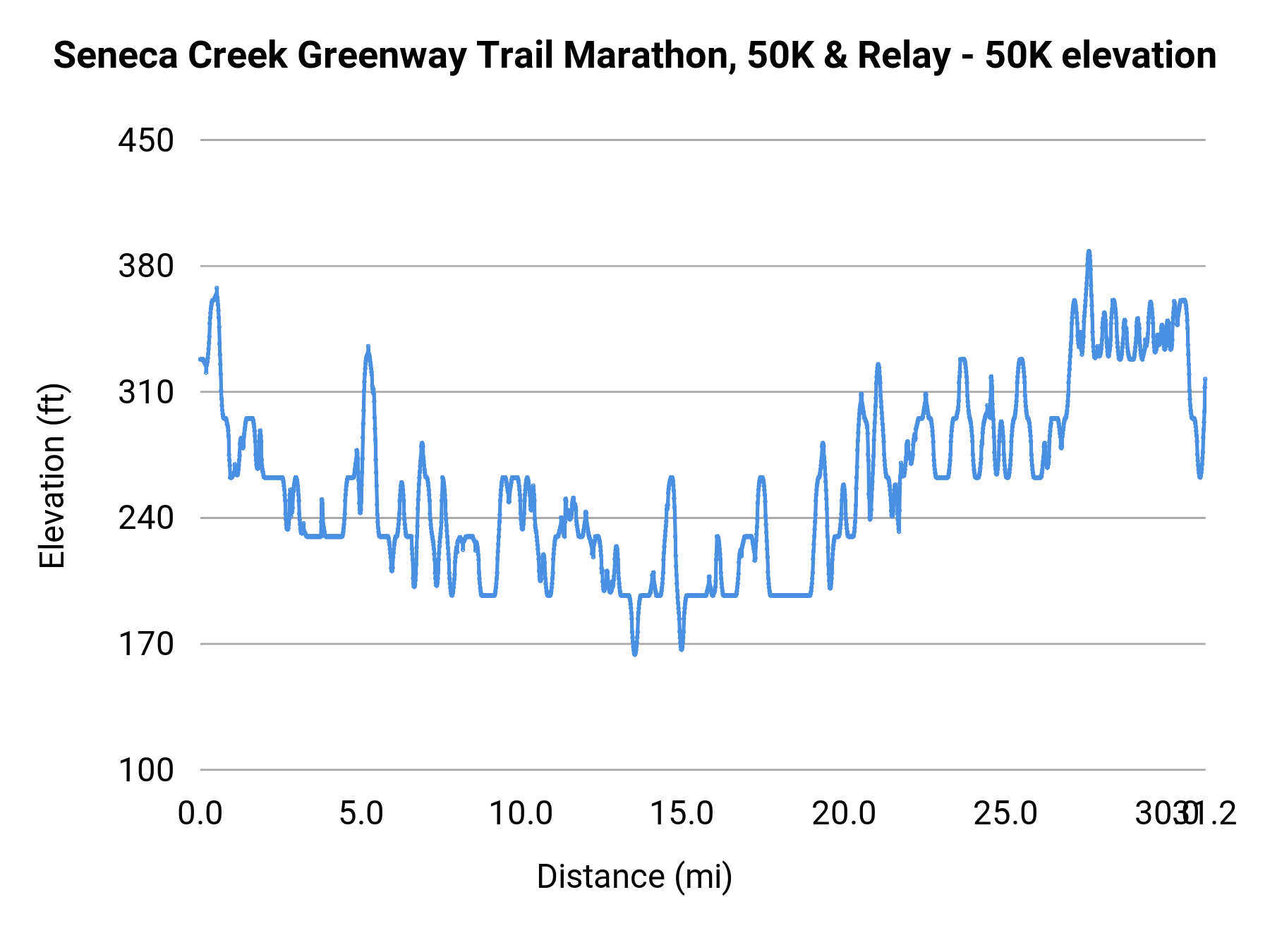 Seneca Creek Greenway Trail Marathon, 50K & Relay - 50K elevation profile