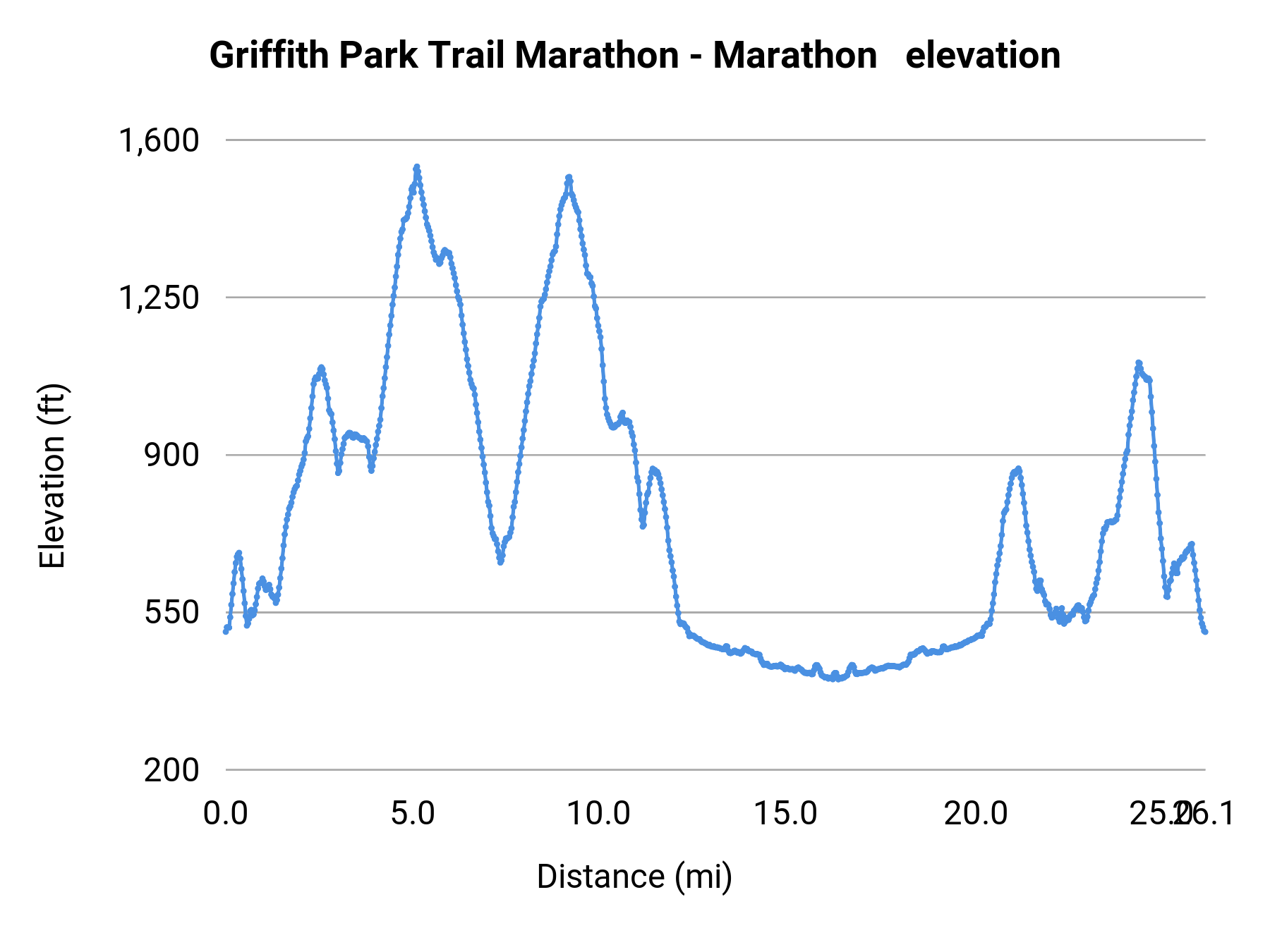 Griffith Park Trail Marathon - Marathon elevation profile