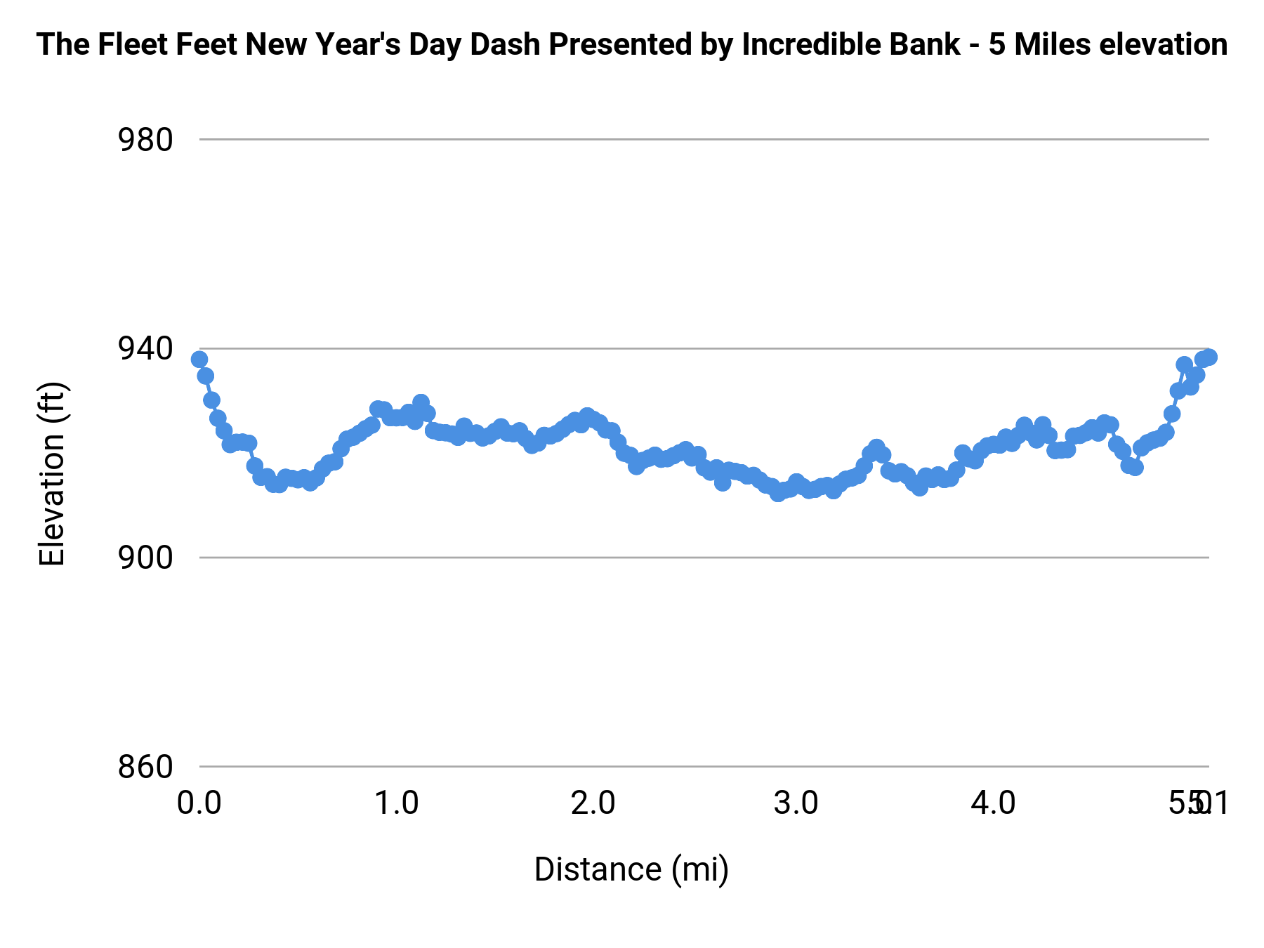 The Fleet Feet New Year's Day Dash Presented by Incredible Bank - 5 Miles elevation profile