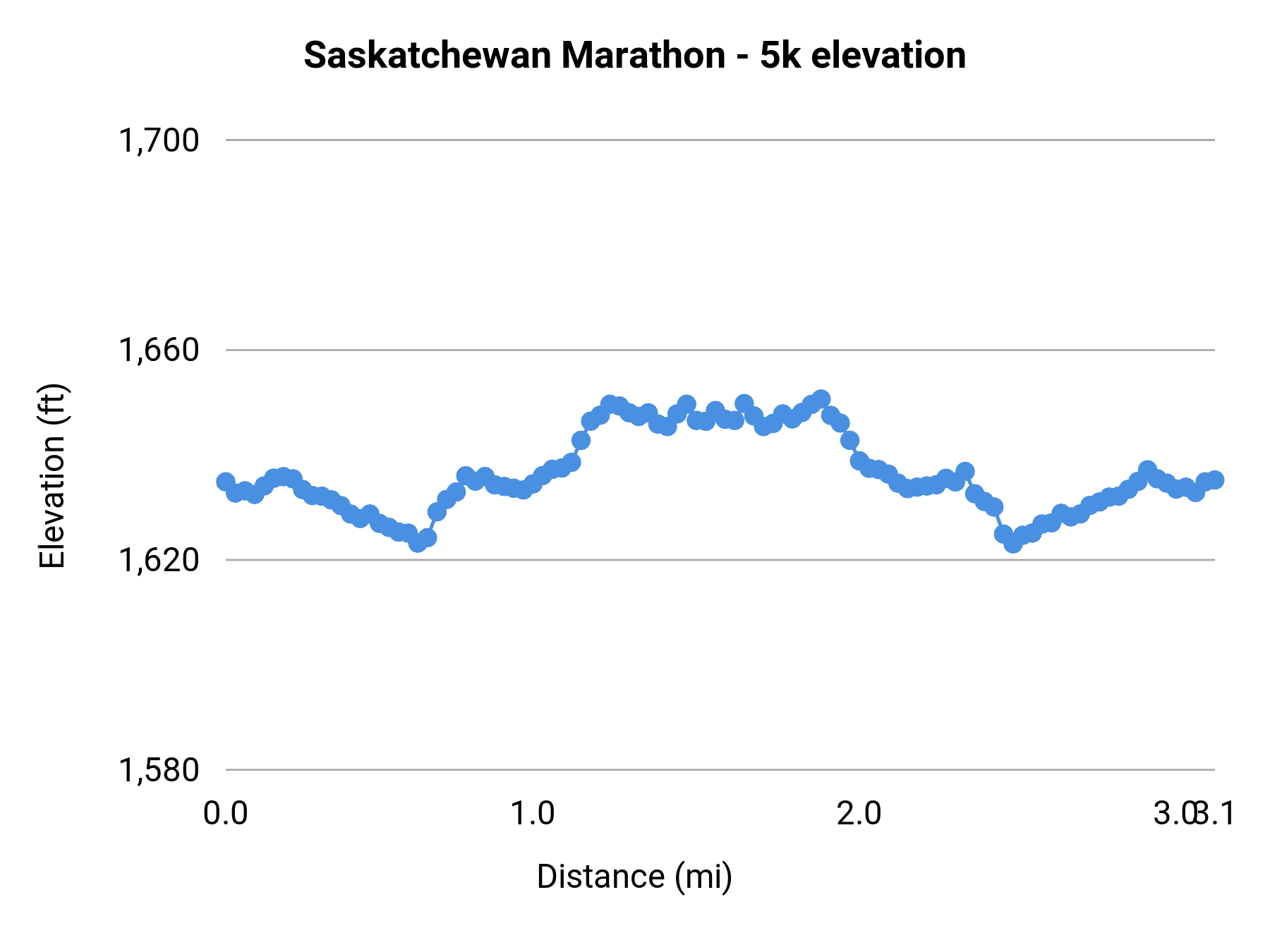 Saskatchewan Marathon - 5k elevation profile