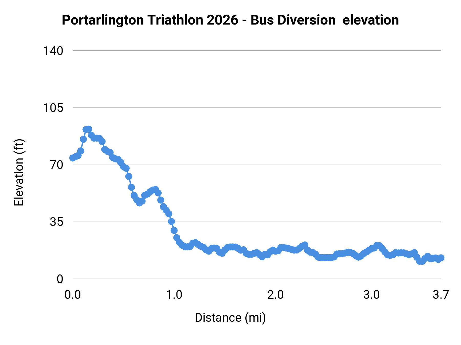 Portarlington Triathlon 2026 - Bus Diversion elevation profile