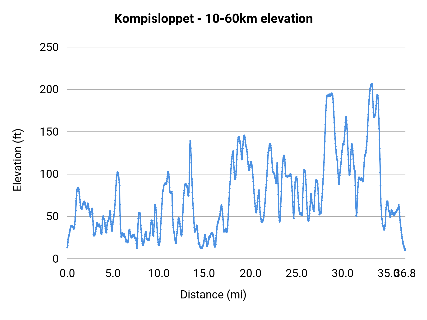 Kompisloppet - 10-60km elevation profile