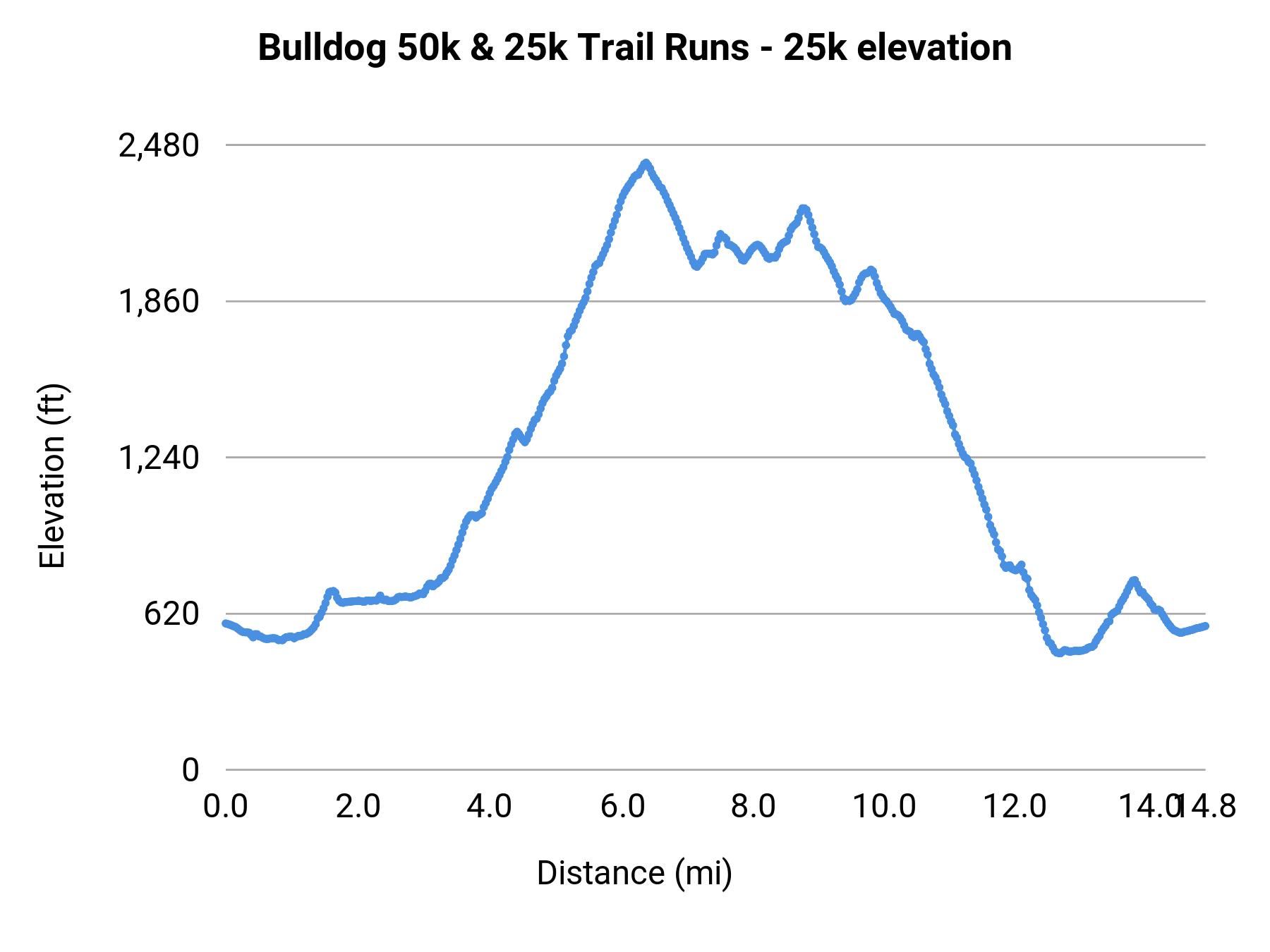 Bulldog 50k & 25k Trail Runs - 25k elevation profile