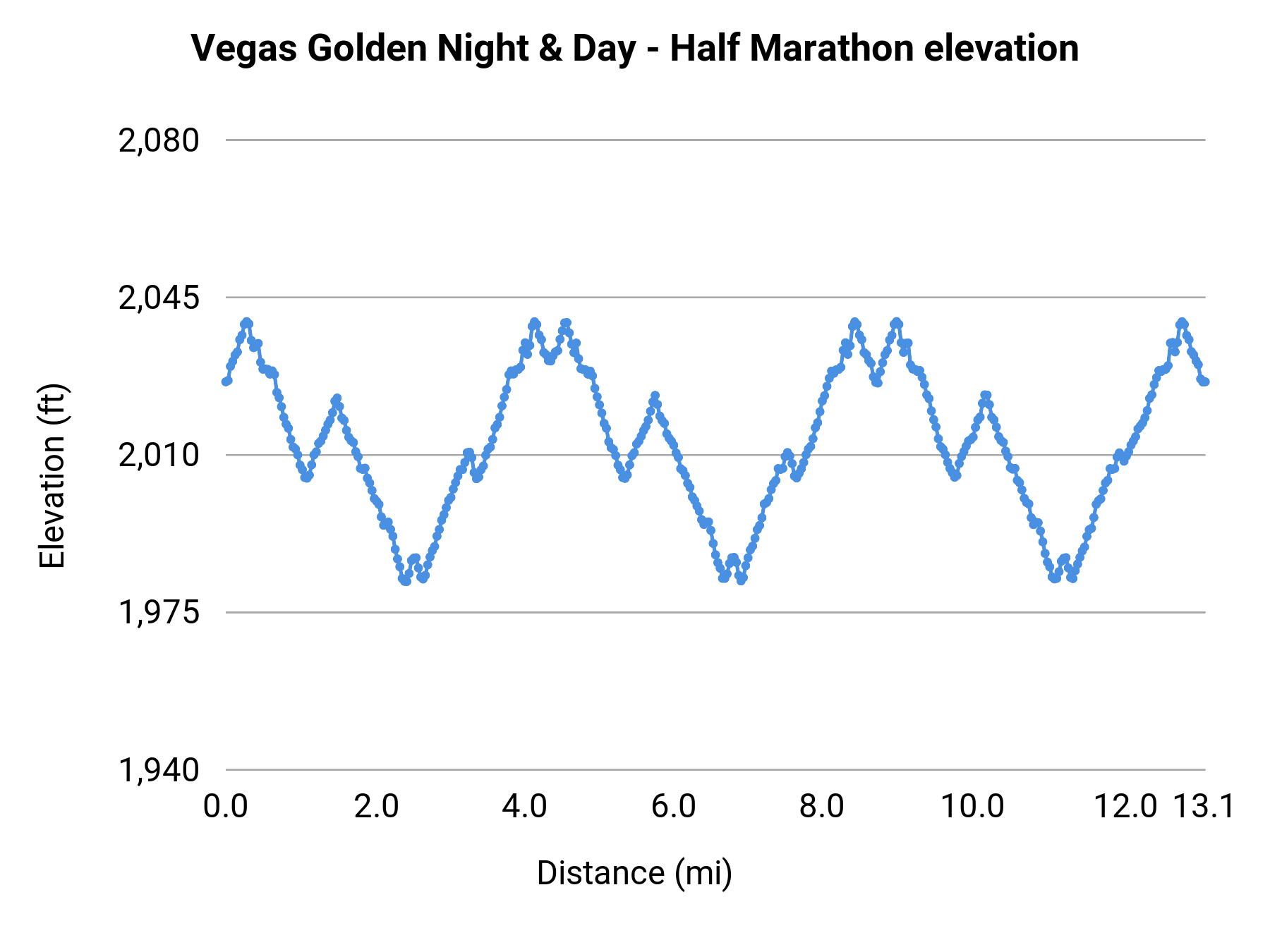 Vegas Golden Night & Day - Half Marathon elevation profile