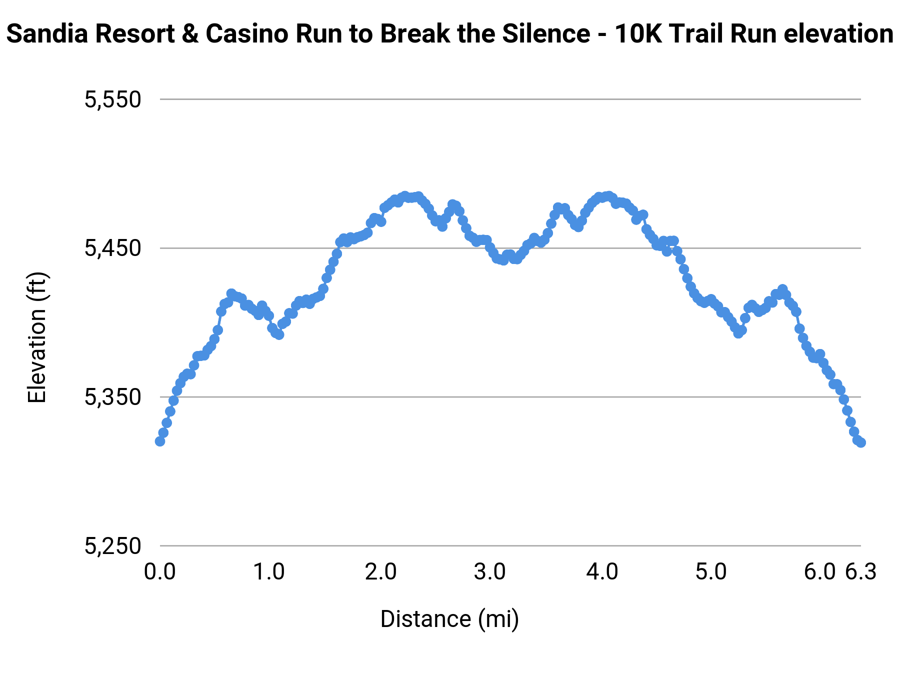 Sandia Resort & Casino Run to Break the Silence - 10K Trail Run elevation profile