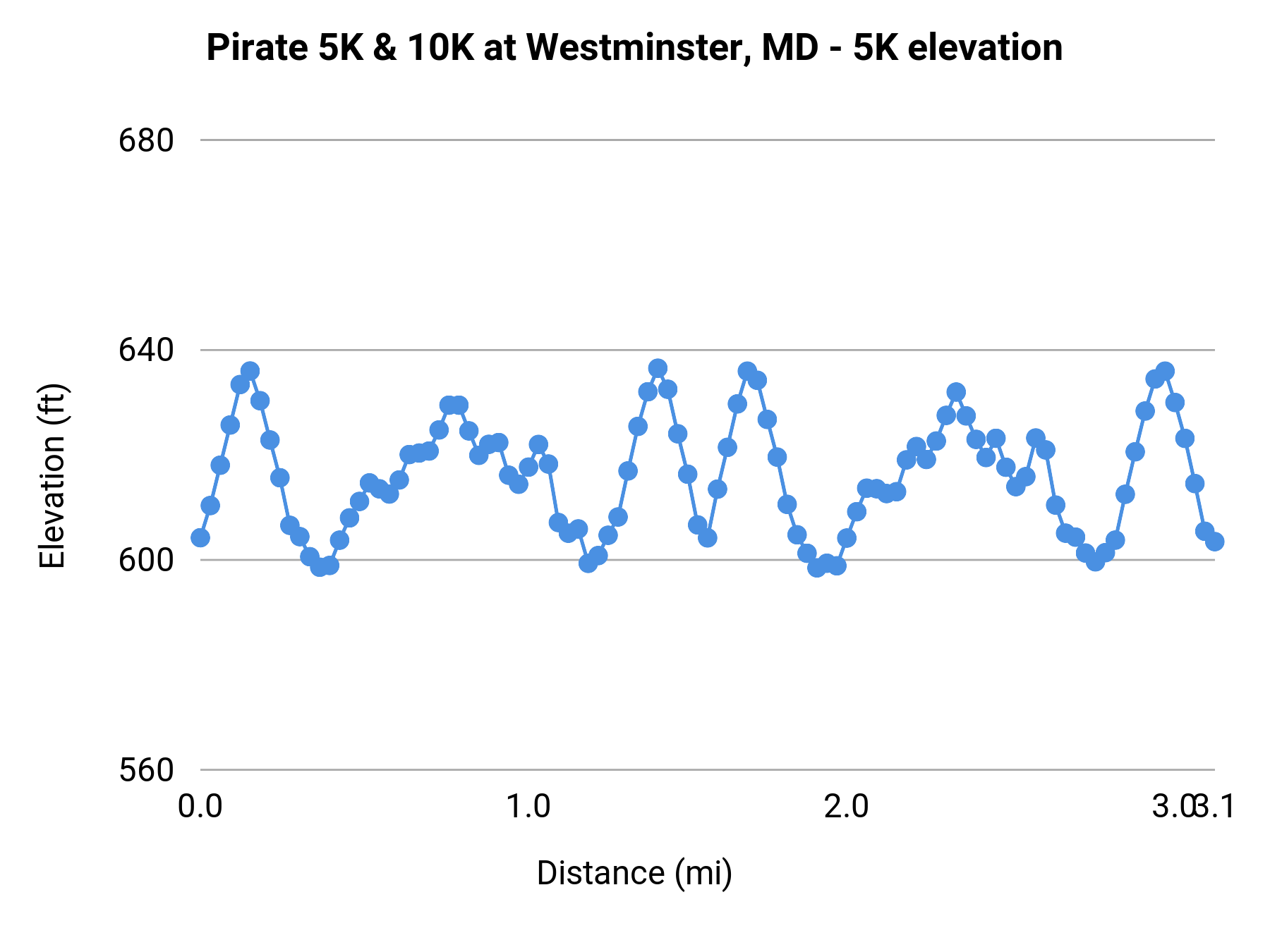 Pirate 5K & 10K at Westminster, MD - 5K elevation profile