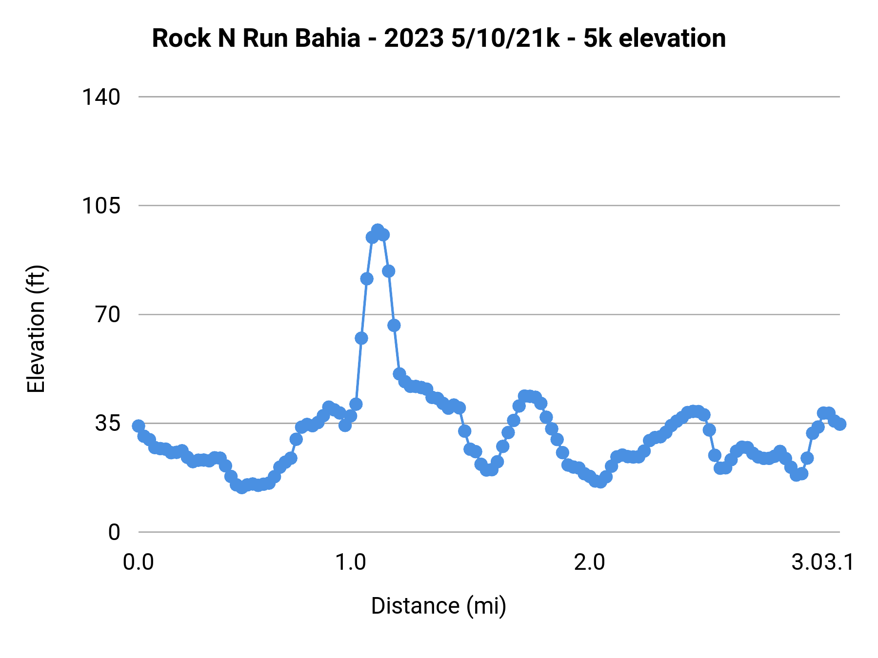 Rock N Run Bahia - 2023 5/10/21k - 5k elevation profile