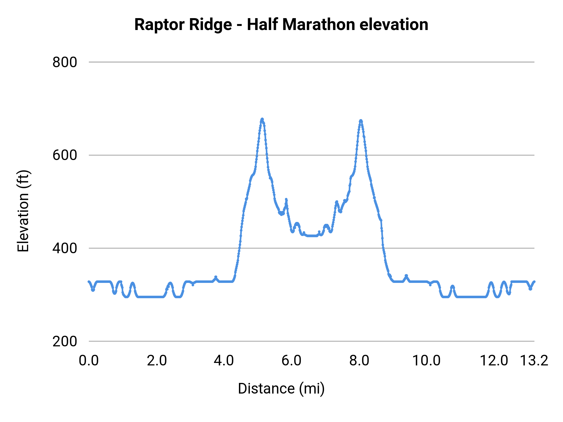 Raptor Ridge - Half Marathon elevation profile