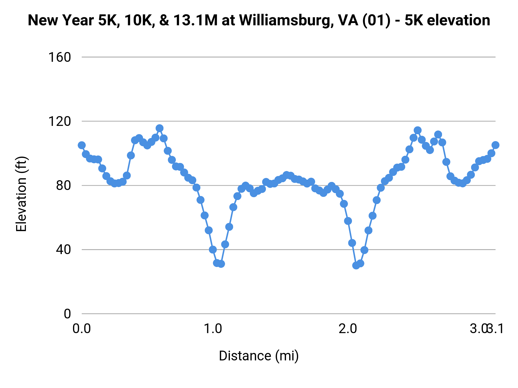 New Year 5K, 10K, & 13.1M at Williamsburg, VA - 5K elevation profile