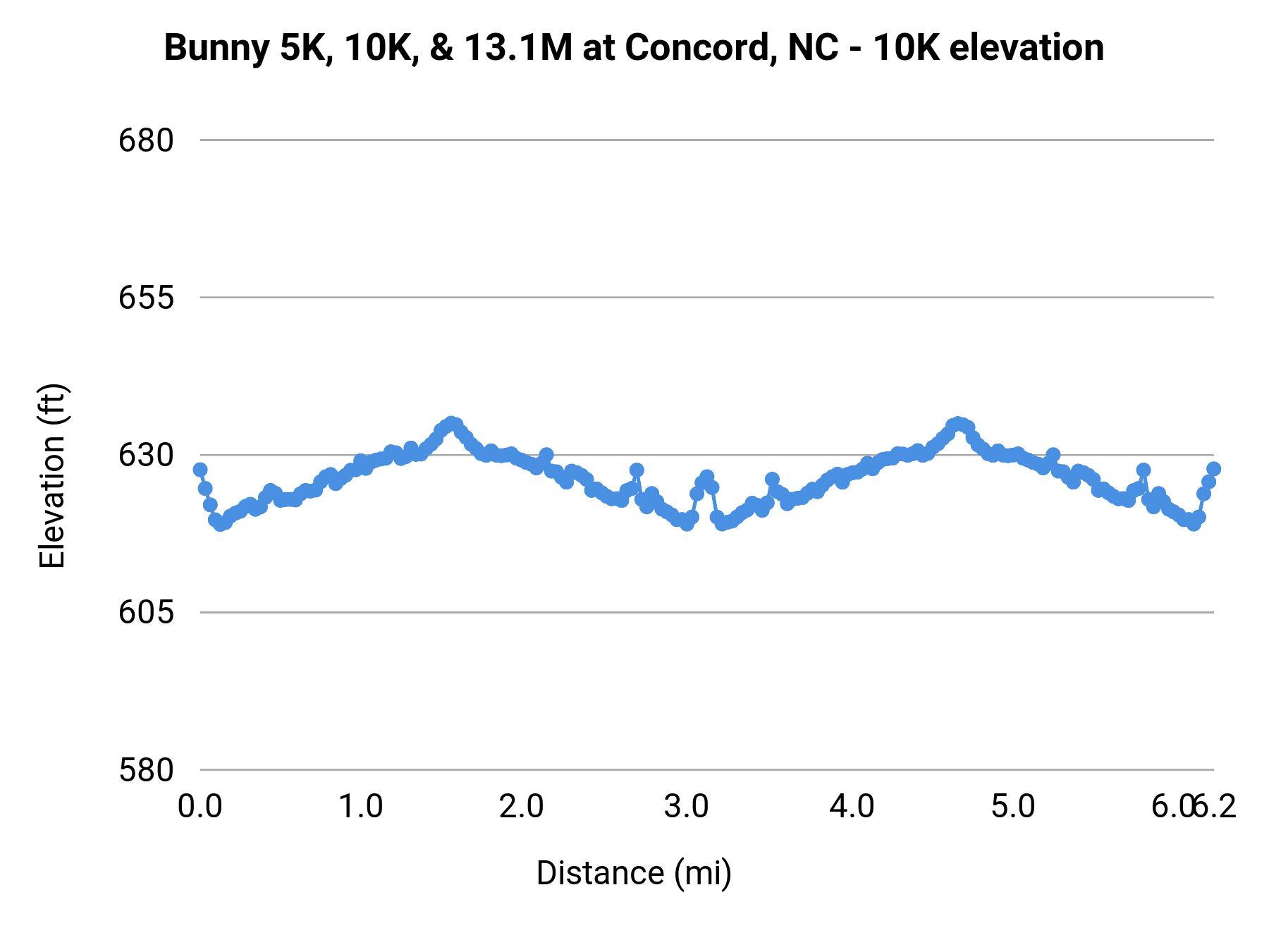 Bunny 5K, 10K, & 13.1M at Concord, NC - 10K elevation profile