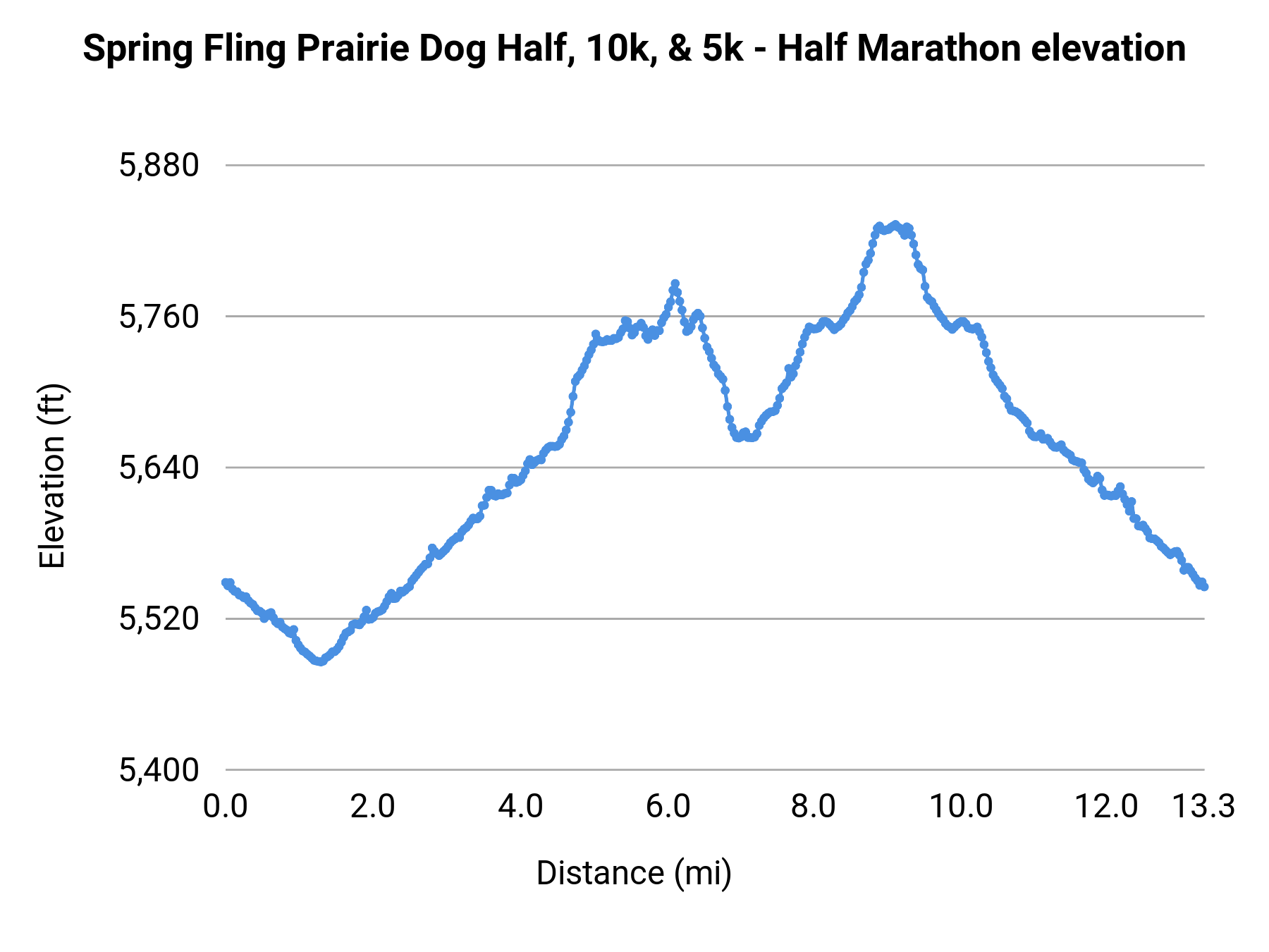 Spring Fling Prairie Dog Half, 10k, & 5k - Half Marathon elevation profile