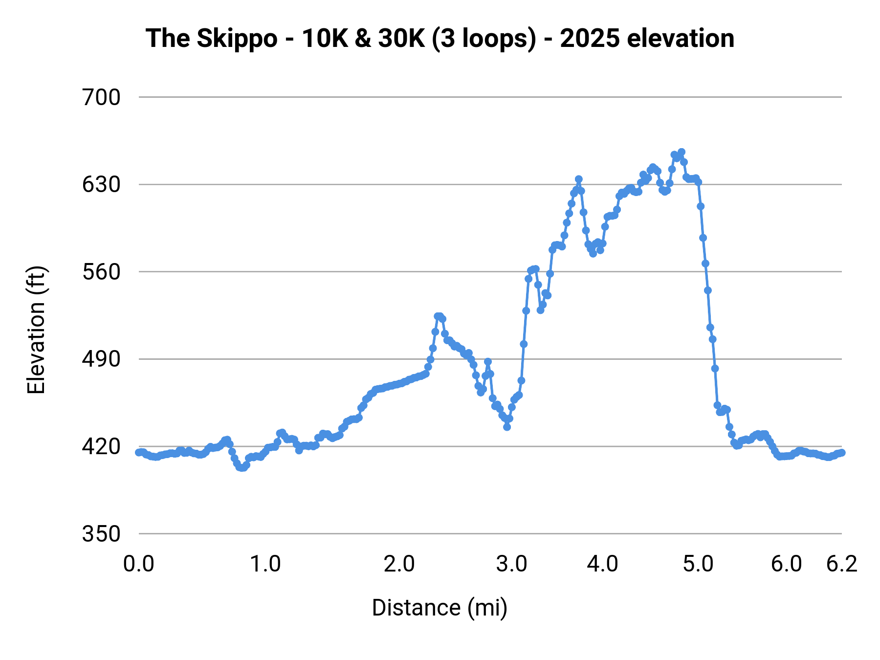 The Skippo - 10K & 30K (3 loops) - 2025 elevation profile