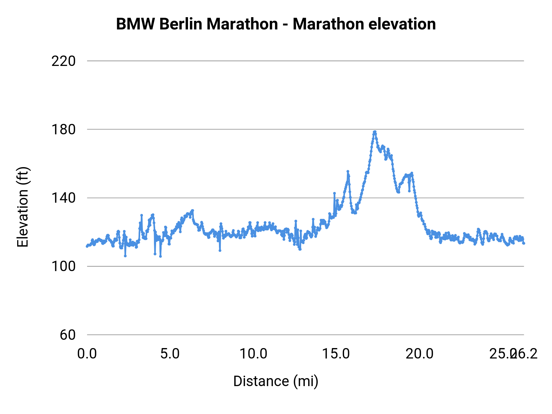 BMW Berlin Marathon - Marathon elevation profile