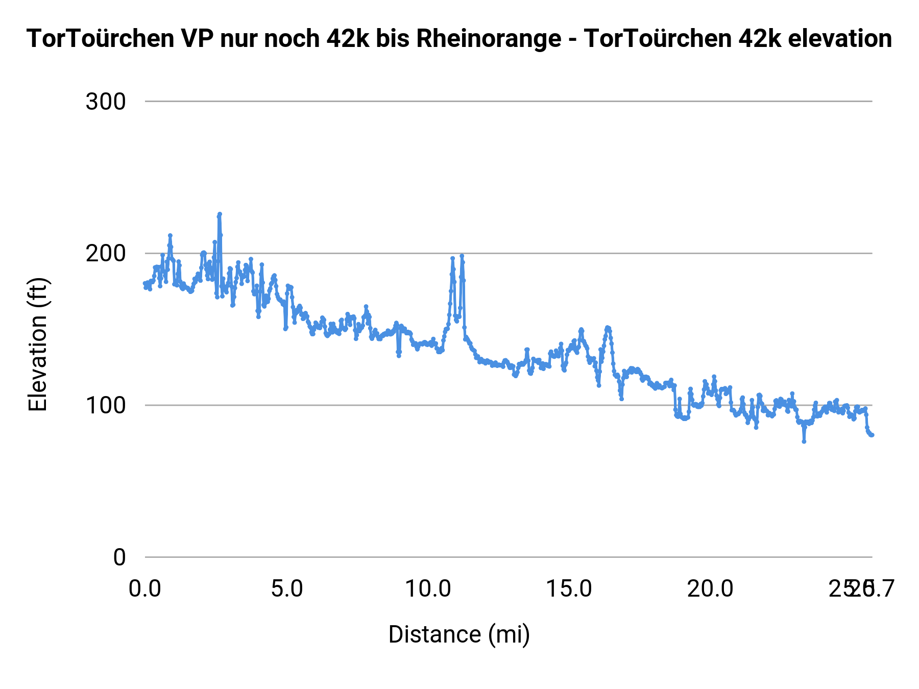 TorToürchen VP nur noch 42k bis Rheinorange - TorToürchen 42k elevation profile
