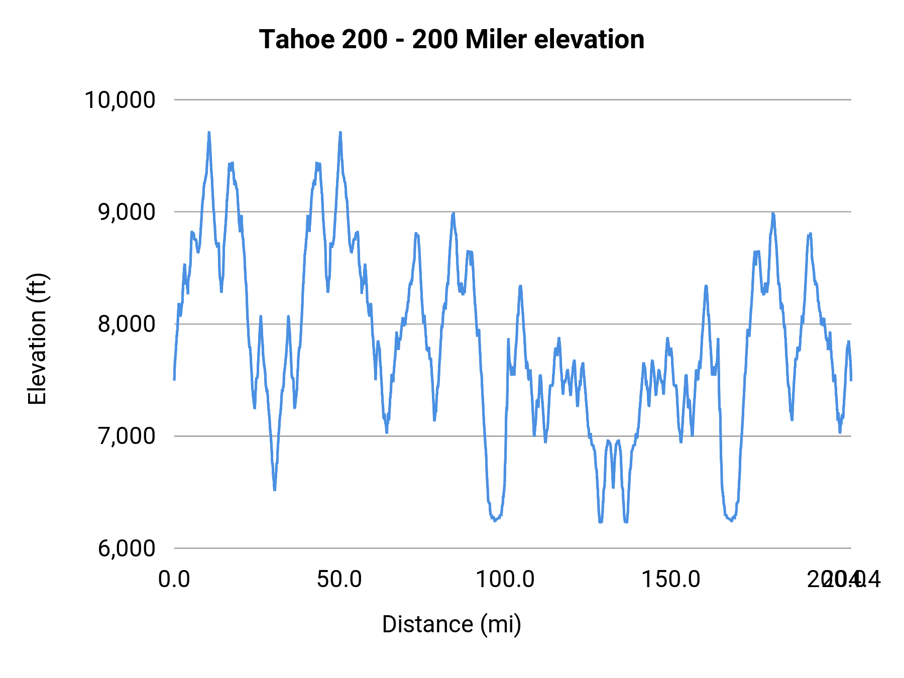 Tahoe 200 - 200 Miler elevation profile