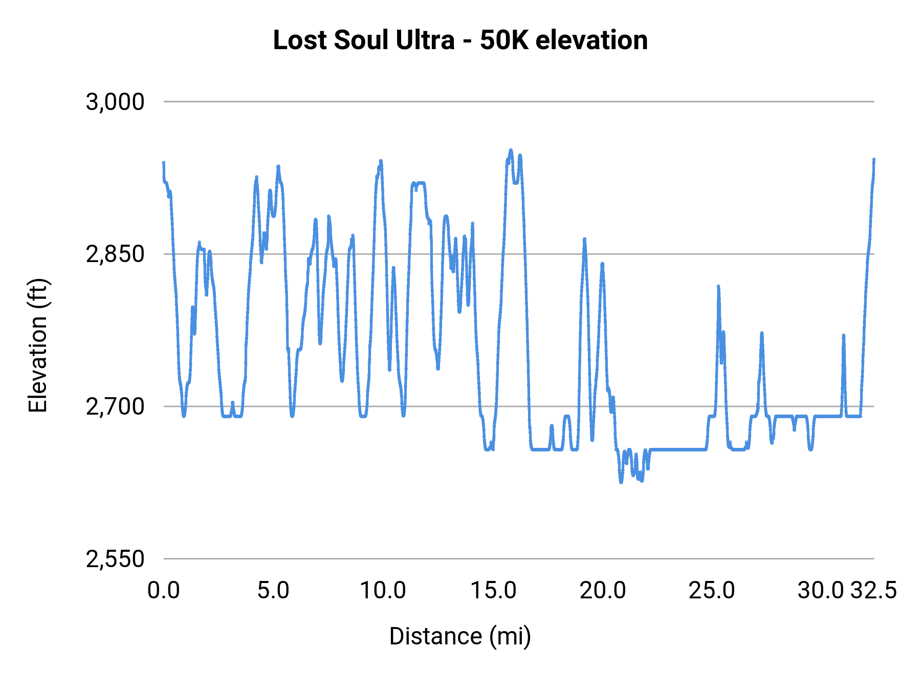 Lost Soul Ultra - 50K elevation profile