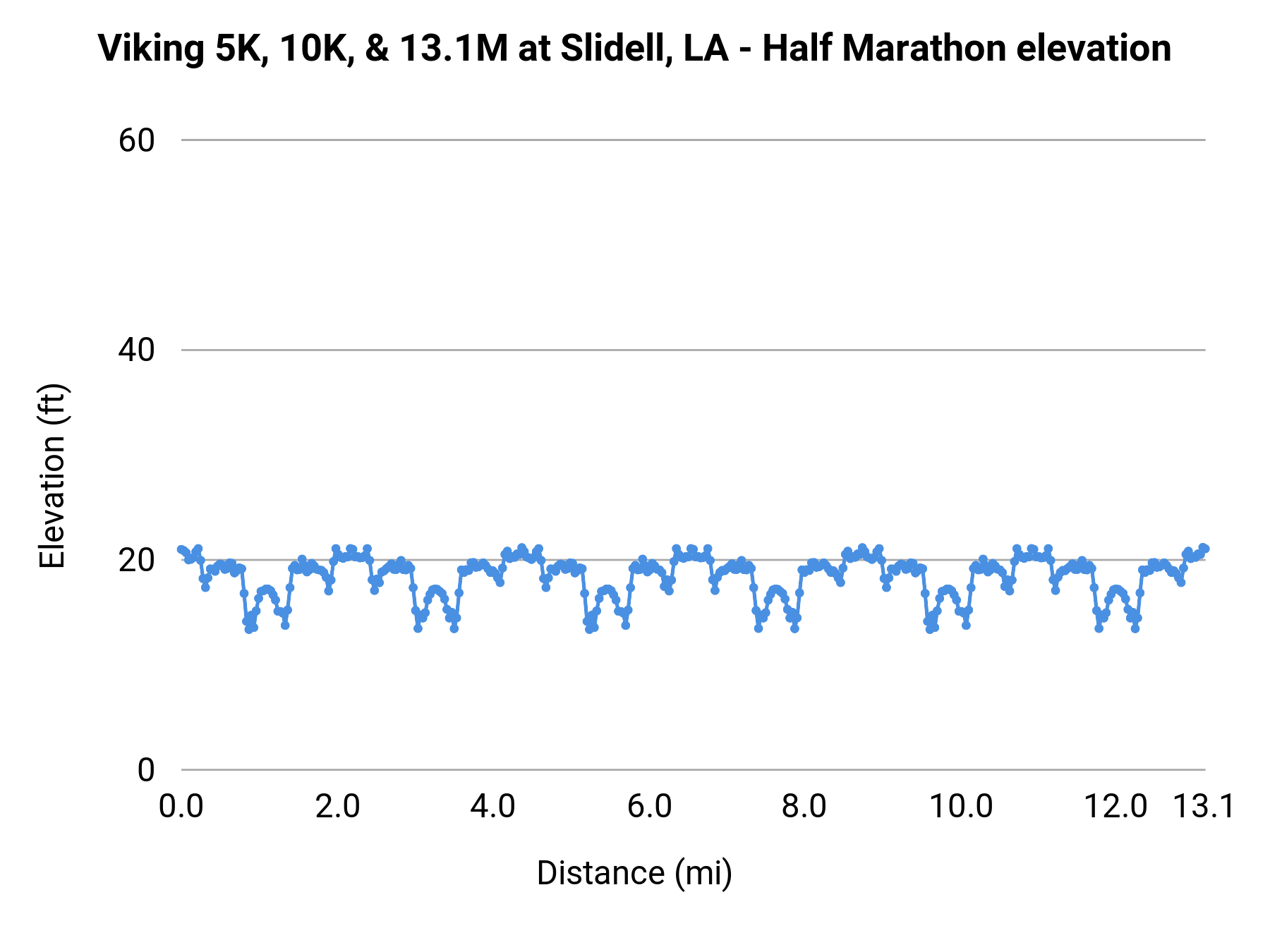 Viking 5K, 10K, & 13.1M at Slidell, LA - Half Marathon elevation profile