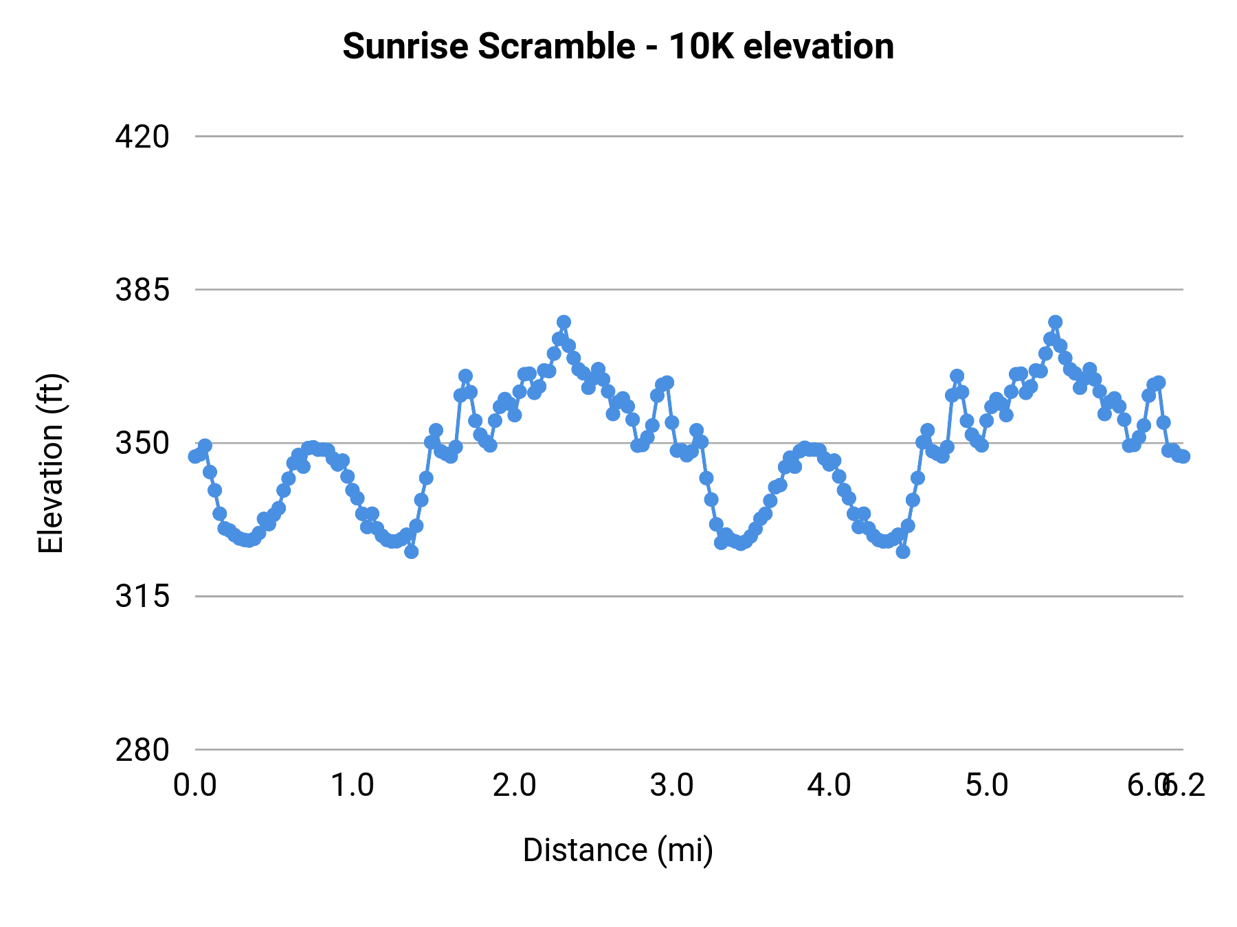 Sunrise Scramble - 10K elevation profile