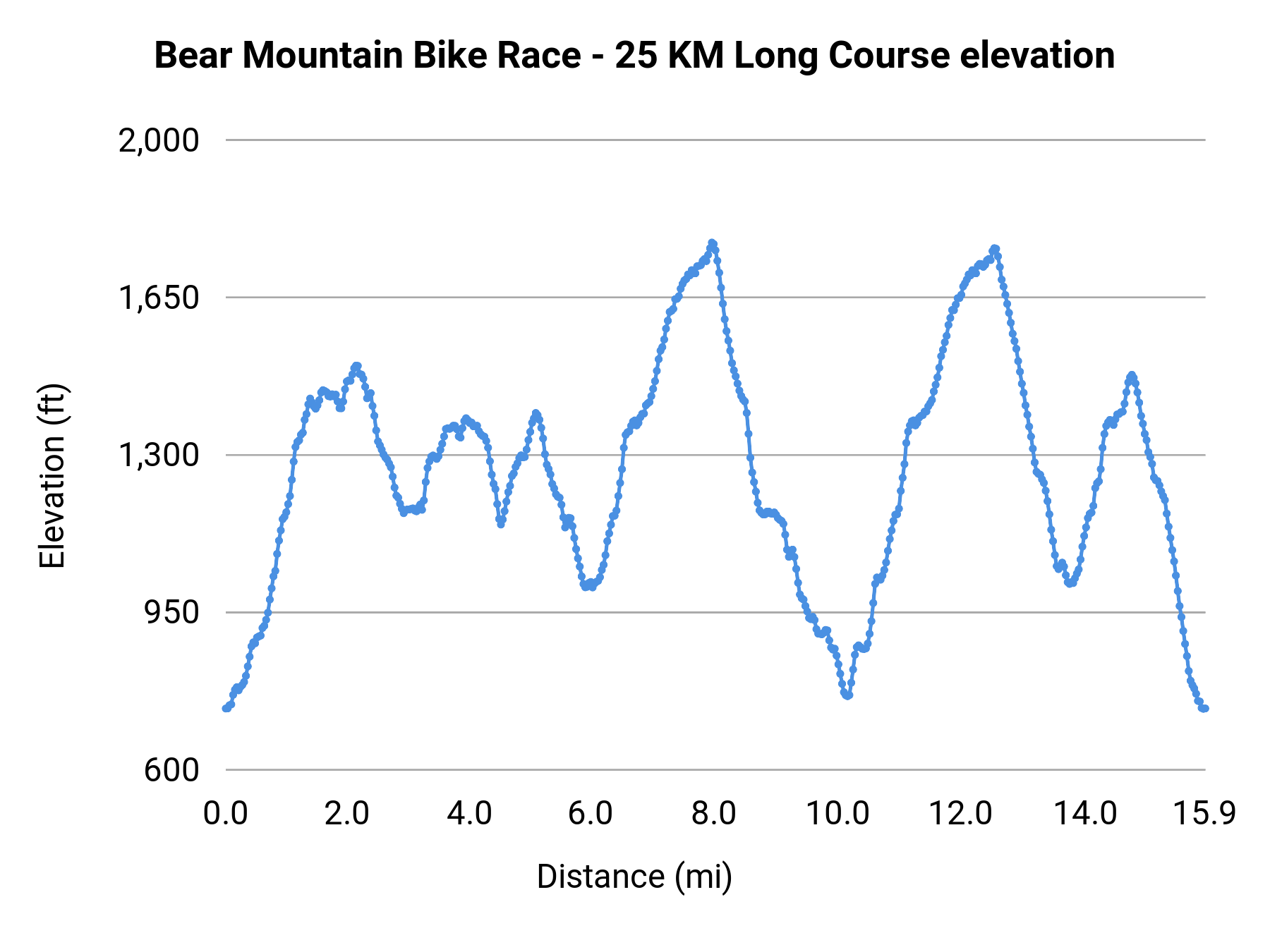Bear Mountain Bike Race - 25 KM Long Course elevation profile