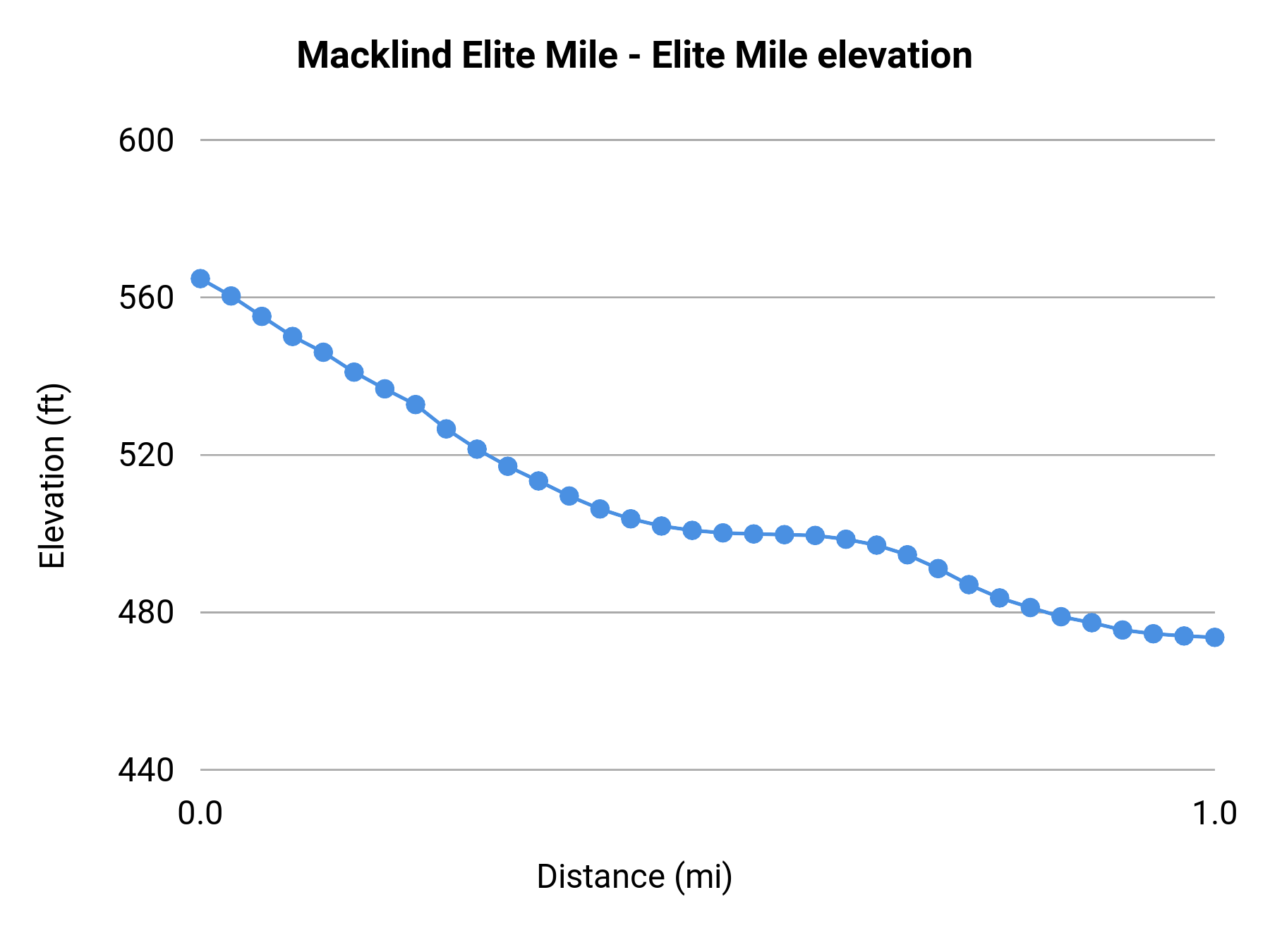 Macklind Elite Mile - Elite Mile elevation profile