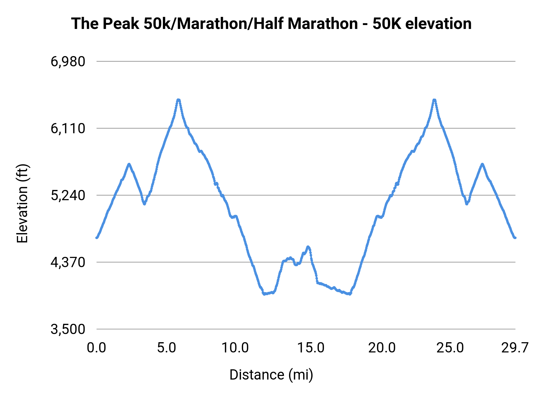 The Peak 50k/Marathon/Half Marathon - 50K elevation profile
