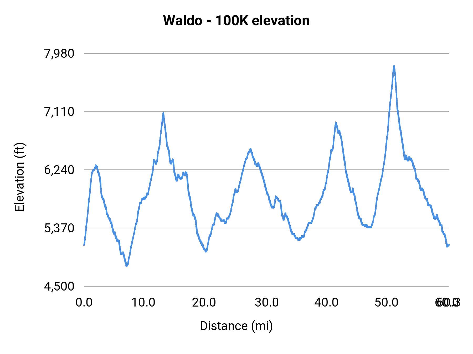 Waldo - 100K elevation profile