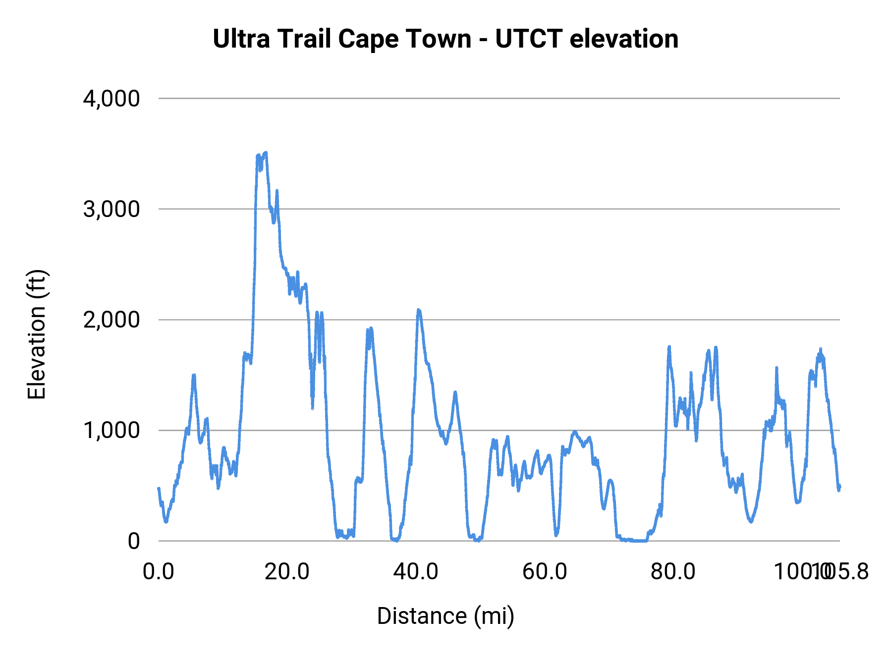 Ultra Trail Cape Town - UTCT elevation profile