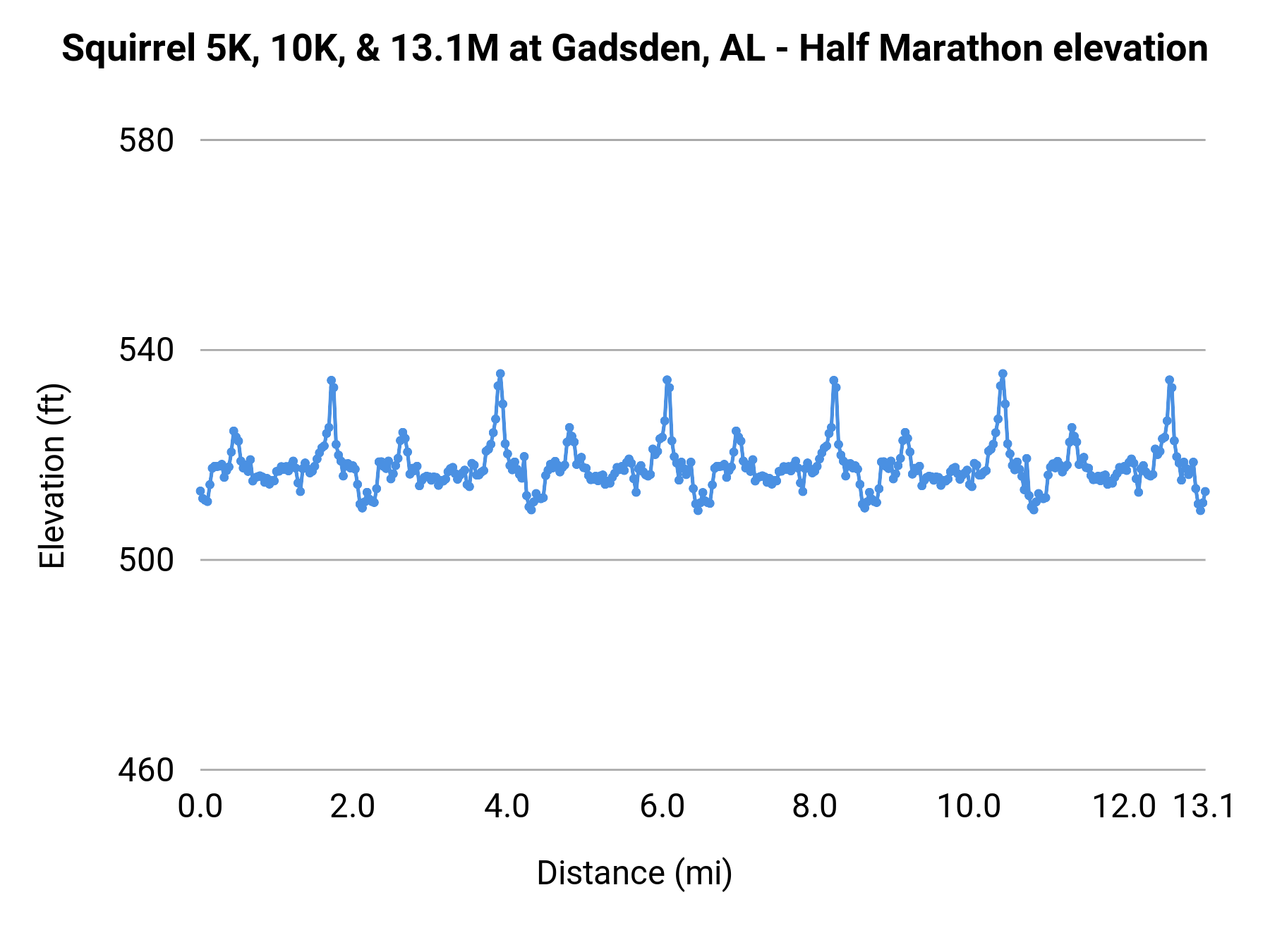 Squirrel 5K, 10K, & 13.1M at Gadsden, AL - Half Marathon elevation profile