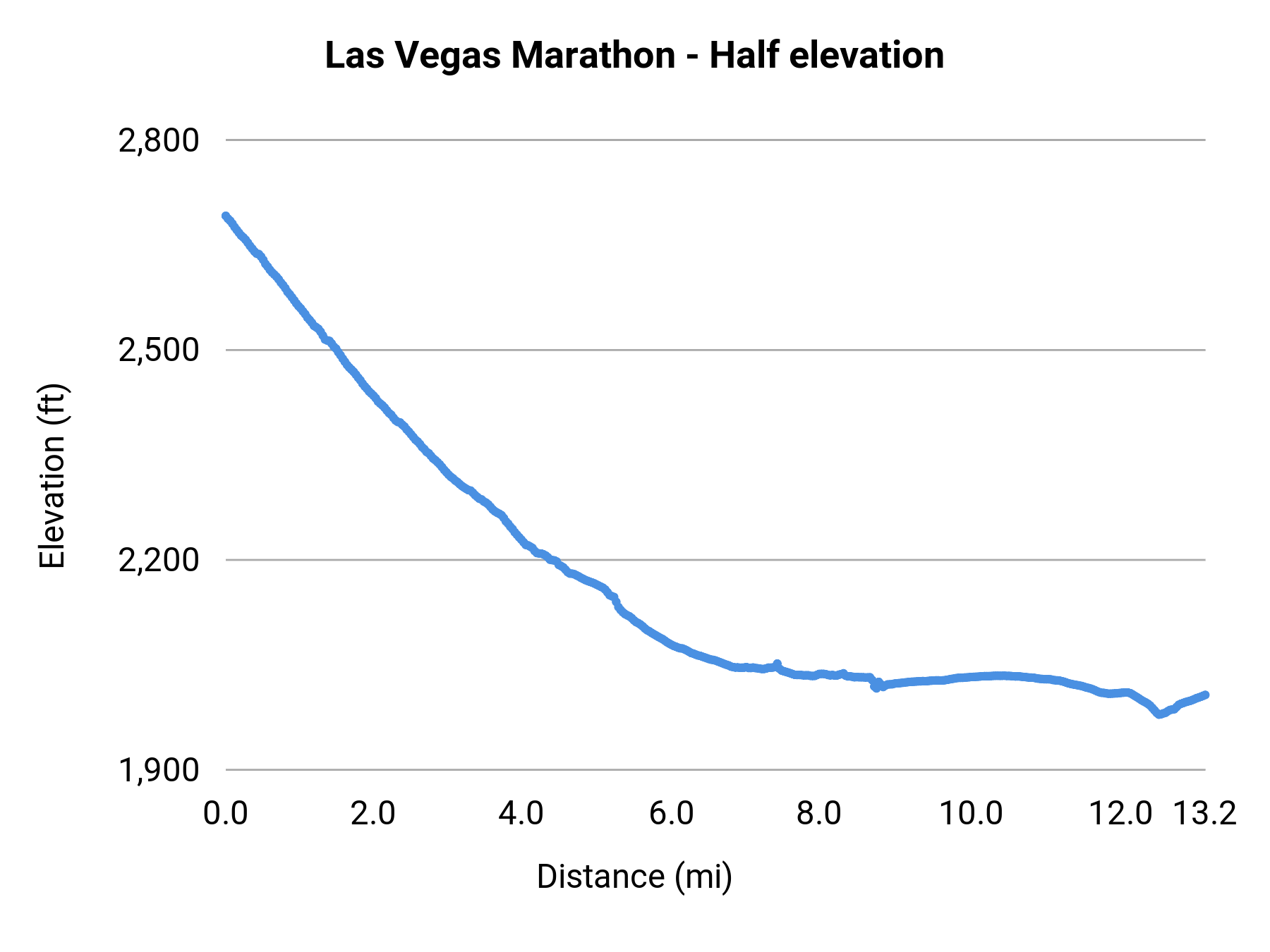Las Vegas Marathon - Half elevation profile