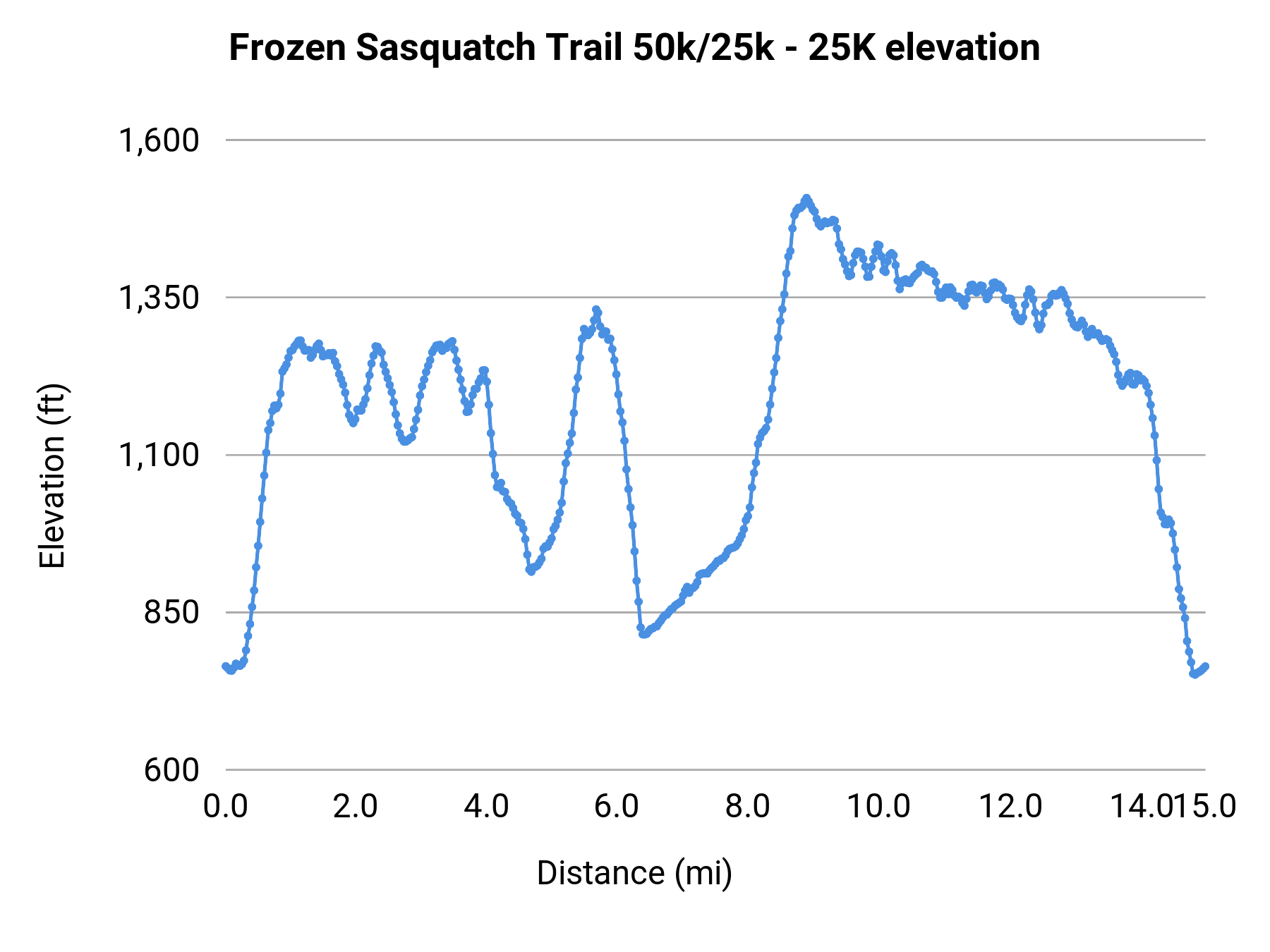 Frozen Sasquatch Trail 50k/25k - 25K elevation profile