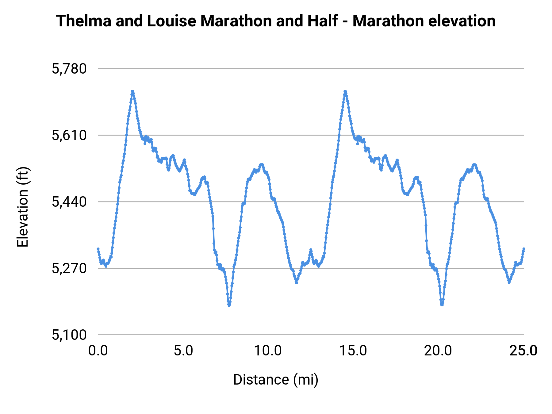 Thelma and Louise Marathon and Half - Marathon elevation profile