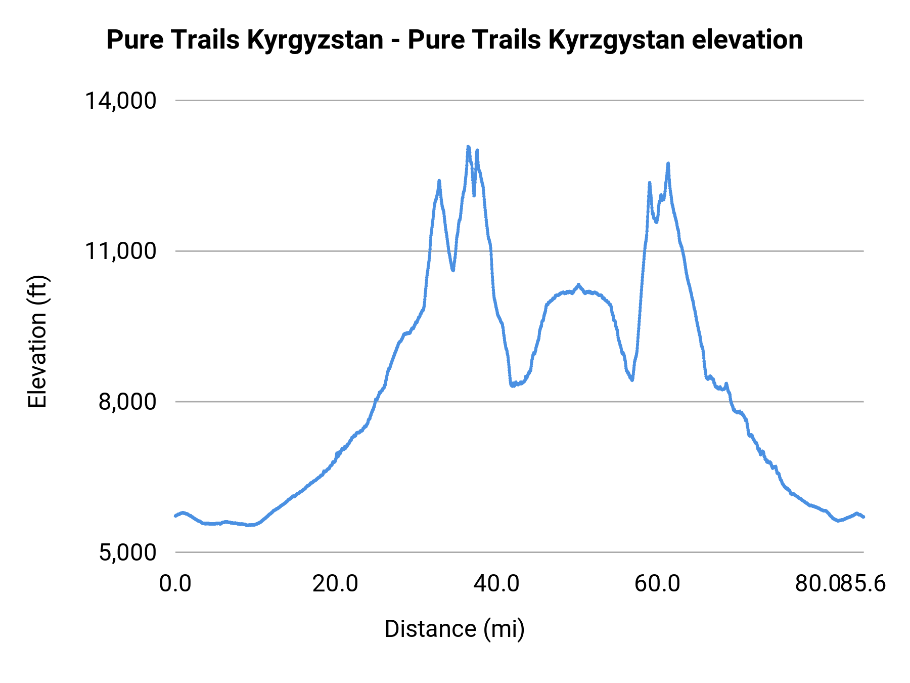 Pure Trails Kyrgyzstan - Pure Trails Kyrzgystan elevation profile