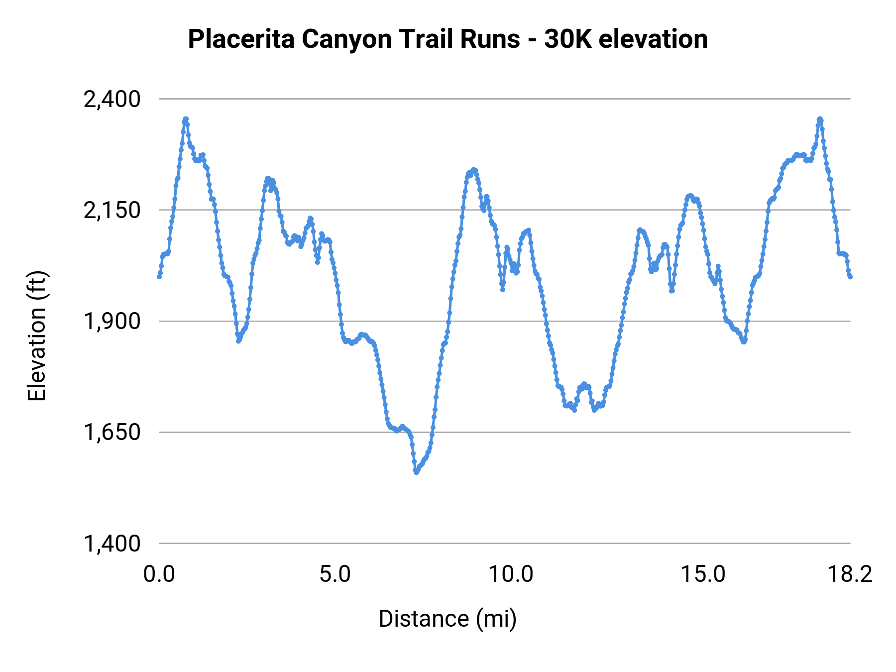 Placerita Canyon Trail Runs - 30K elevation profile