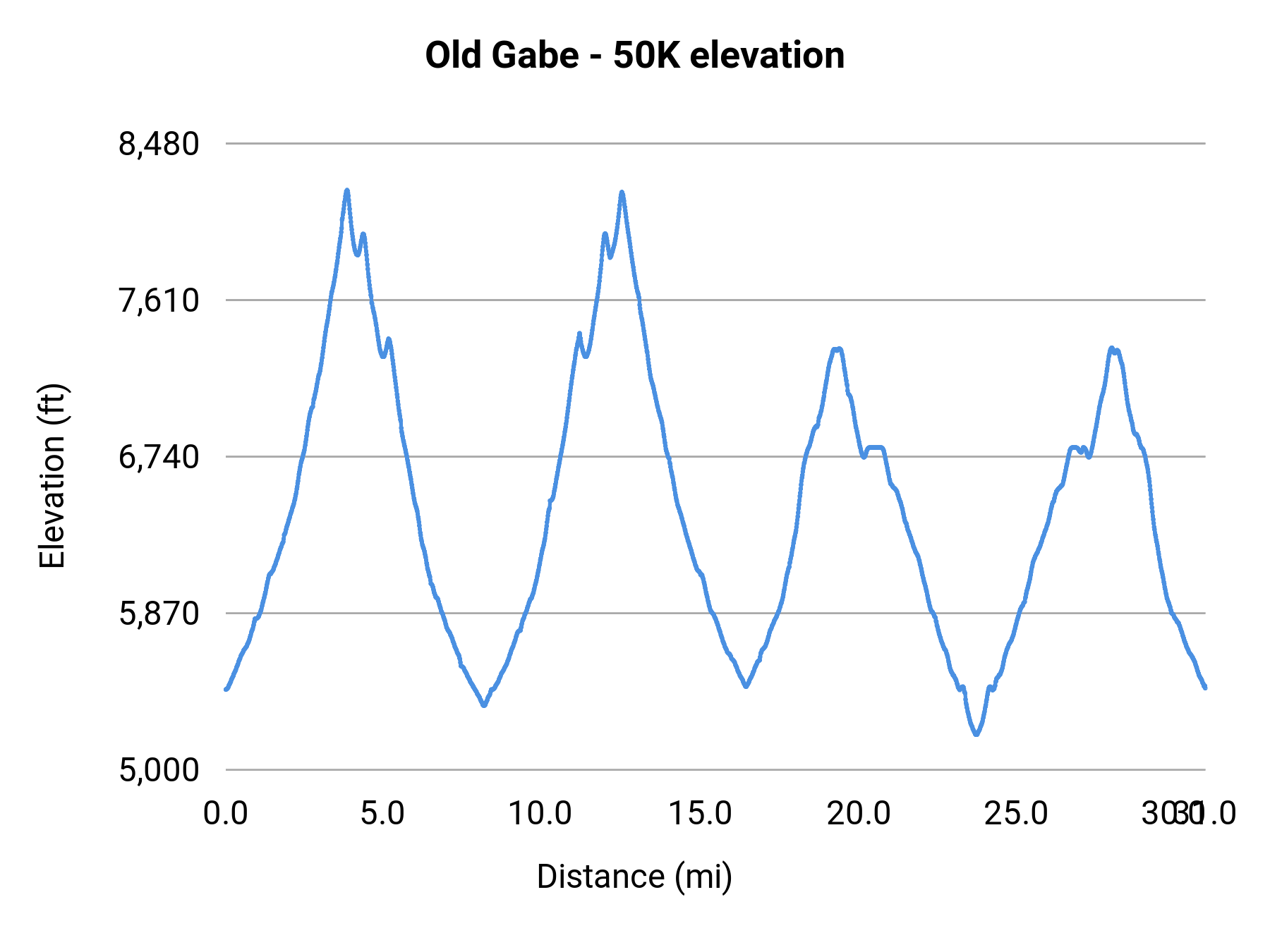 Old Gabe - 50K elevation profile