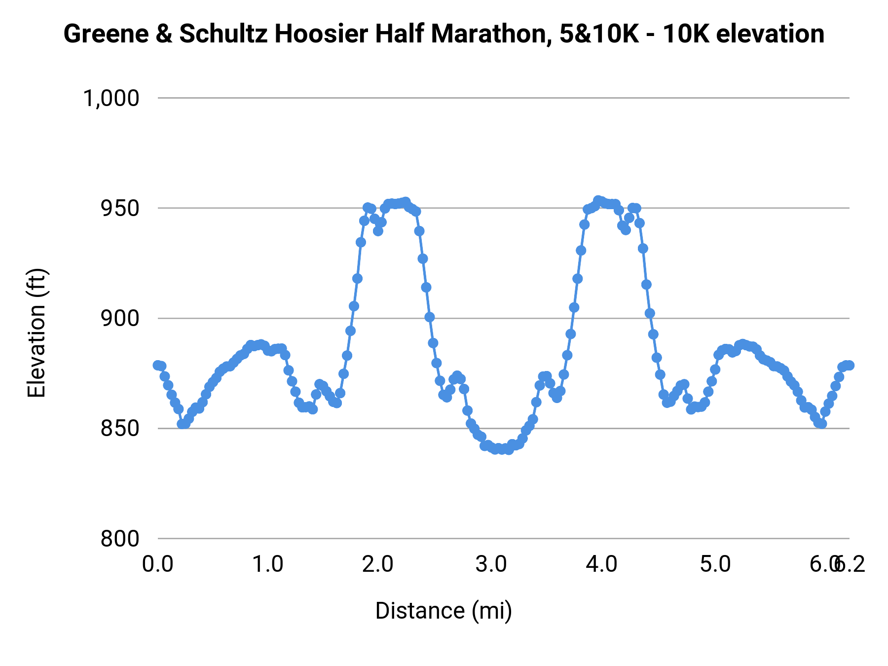 Greene & Schultz Hoosier Half Marathon, 5&10K - 10K elevation profile
