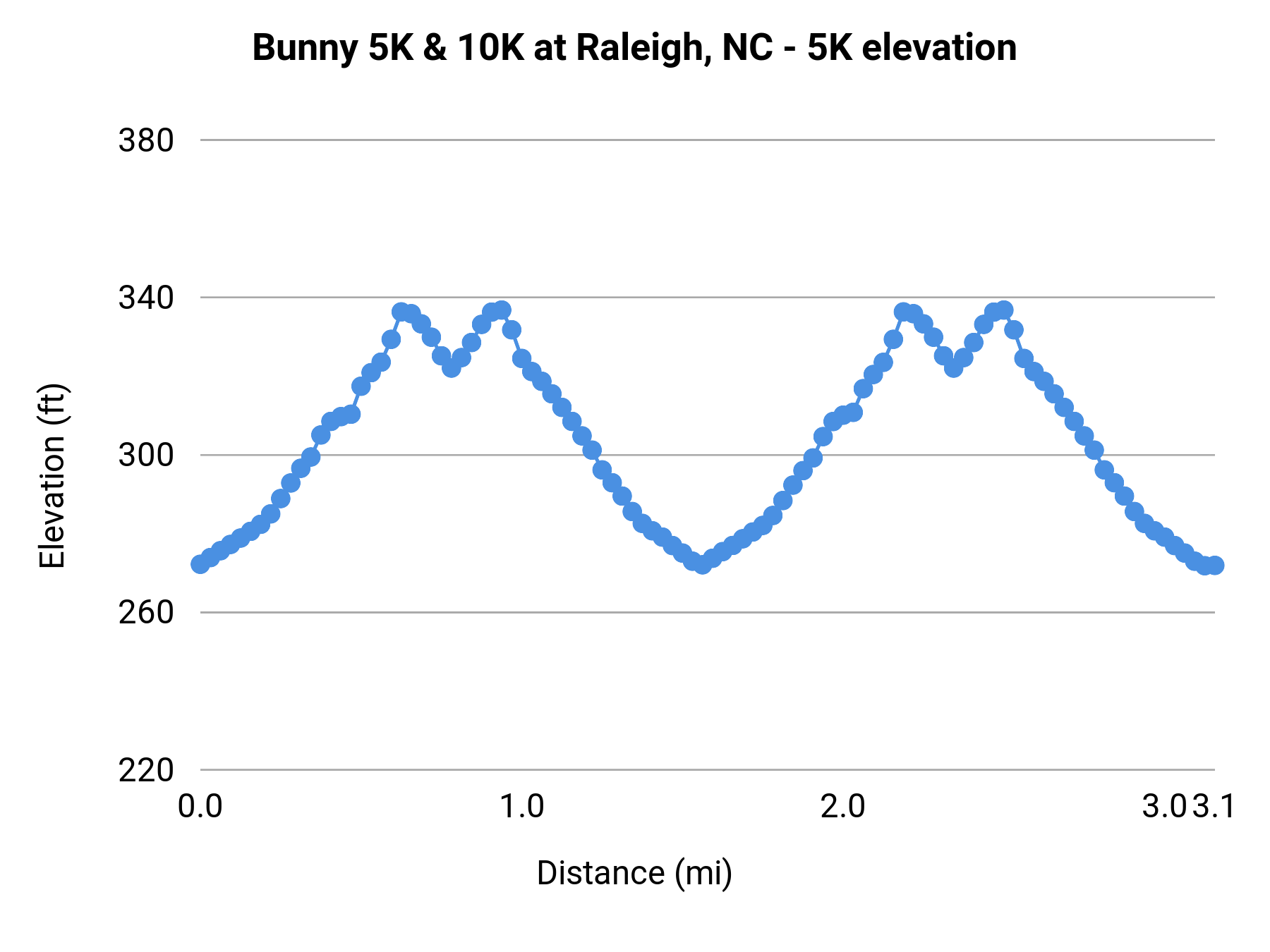 Bunny 5K & 10K at Raleigh, NC - 5K elevation profile