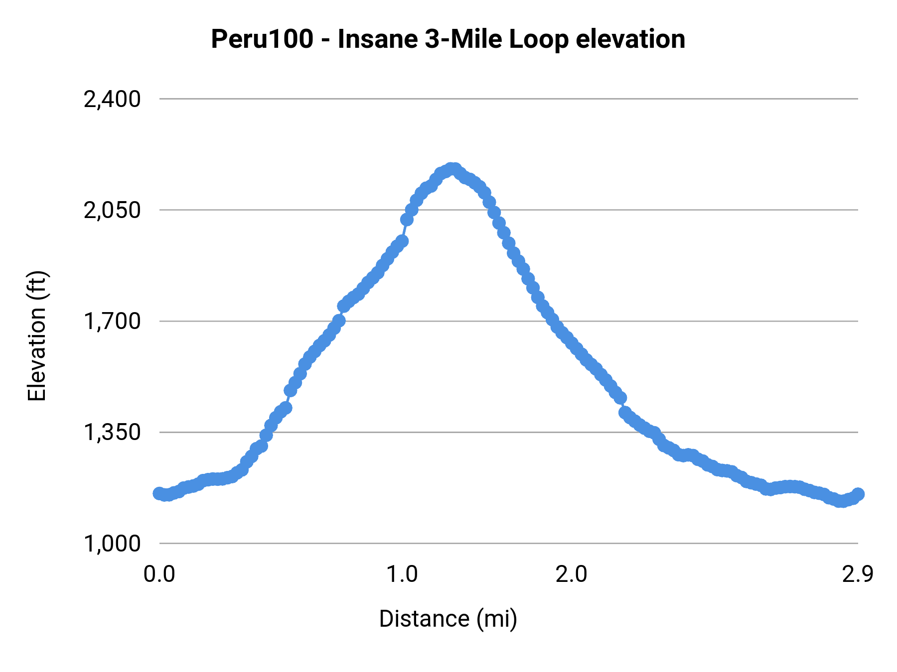 Peru100 - Insane 3-Mile Loop elevation profile