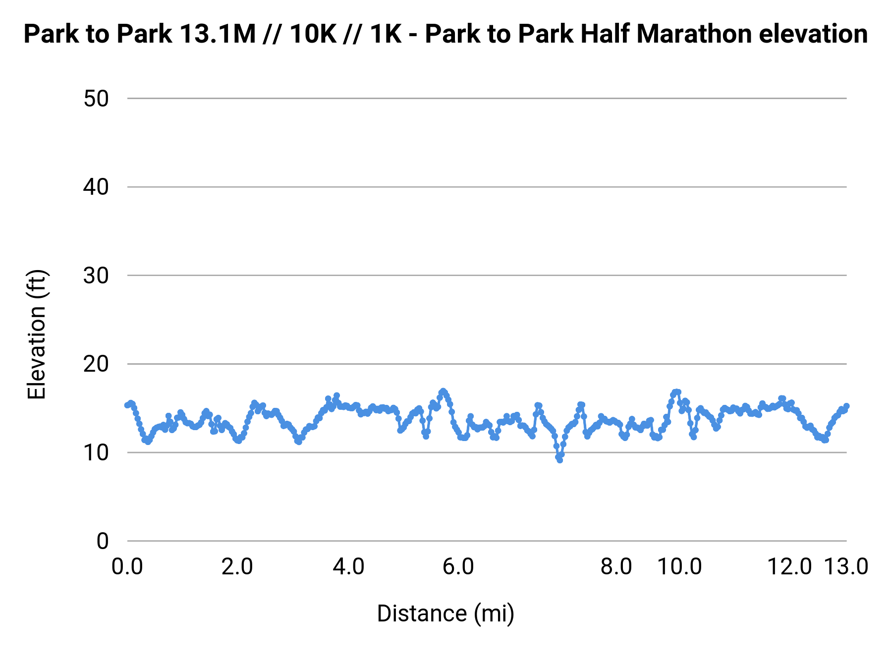Park to Park 13.1M // 10K // 1K - Half Marathon elevation profile