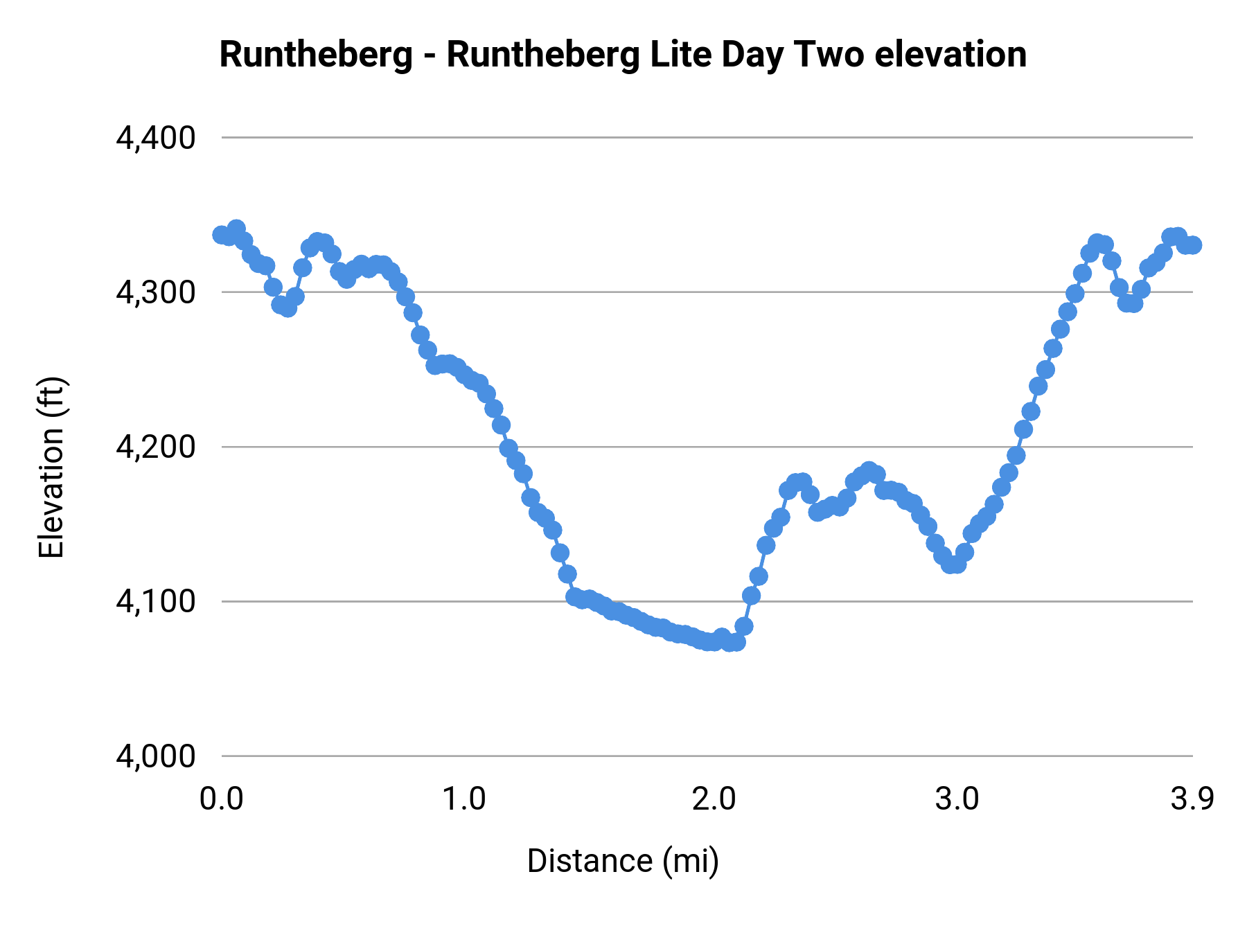 Runtheberg - Runtheberg Lite Day Two elevation profile