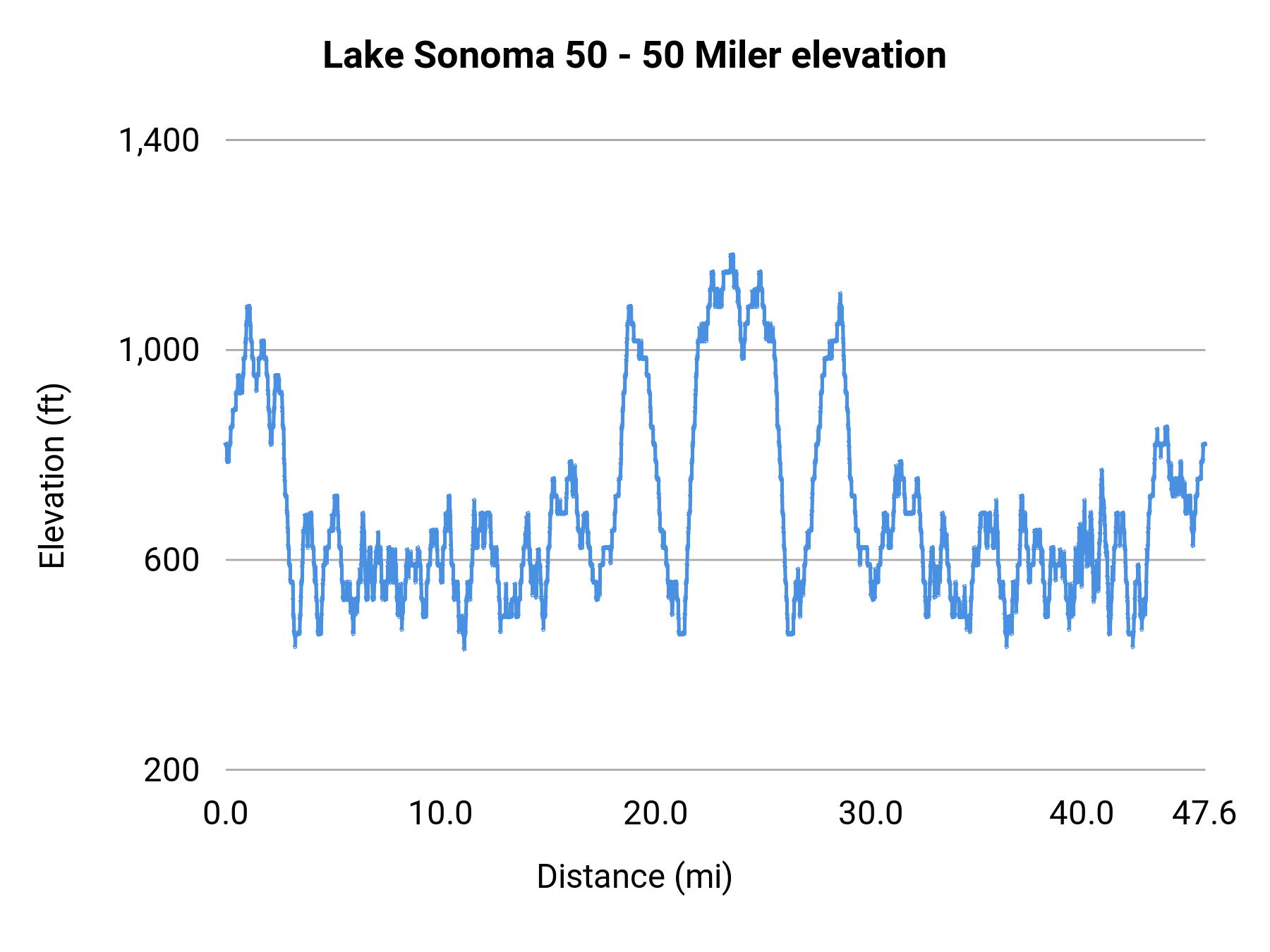 Lake Sonoma 50 - 50 Miler elevation profile